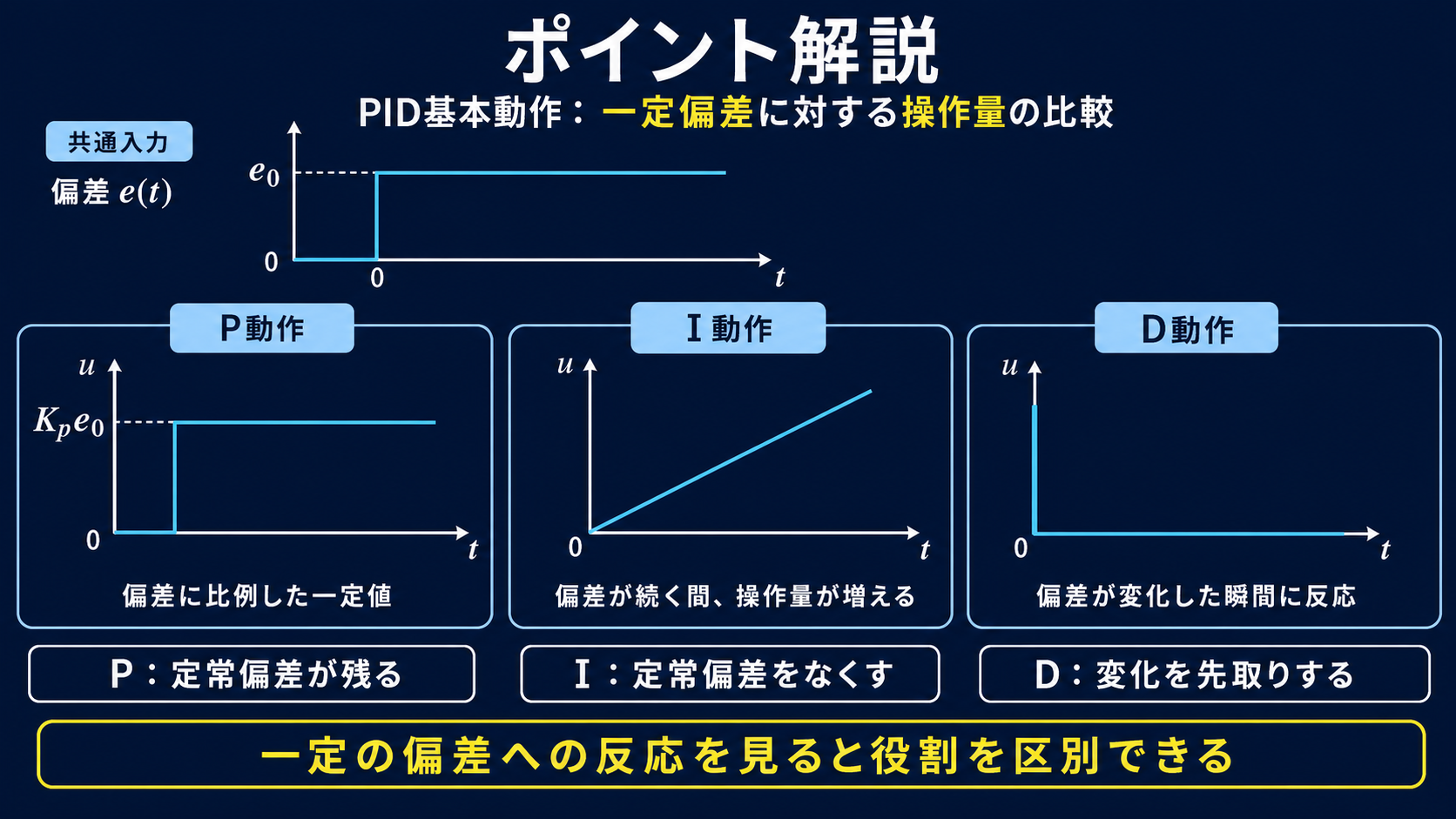 一定のステップ偏差に対する比例動作の一定出力、積分動作のランプ出力、微分動作の瞬時出力を比較する図