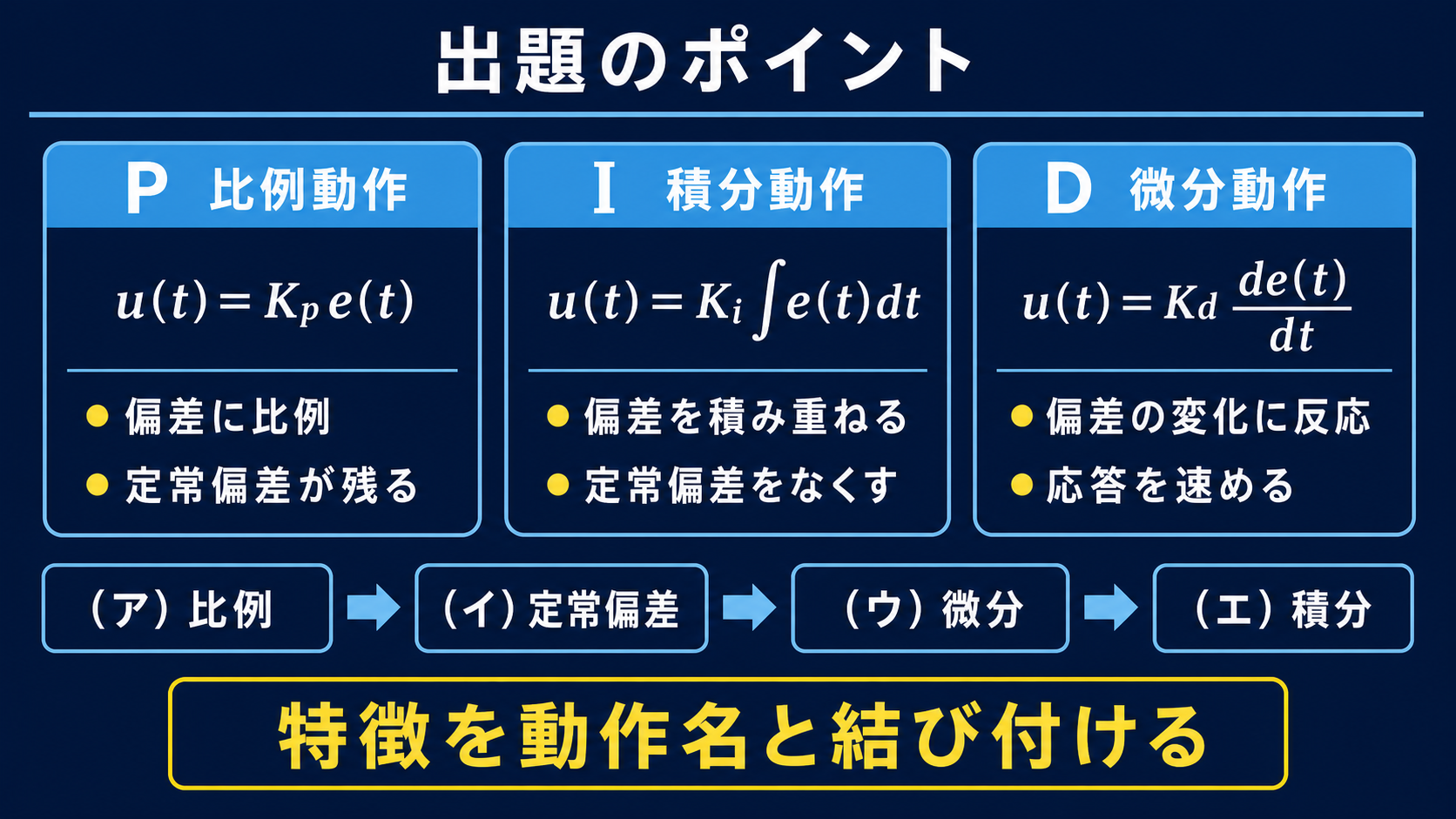 P比例、I積分、D微分の式と役割、および空所の対応を示す図