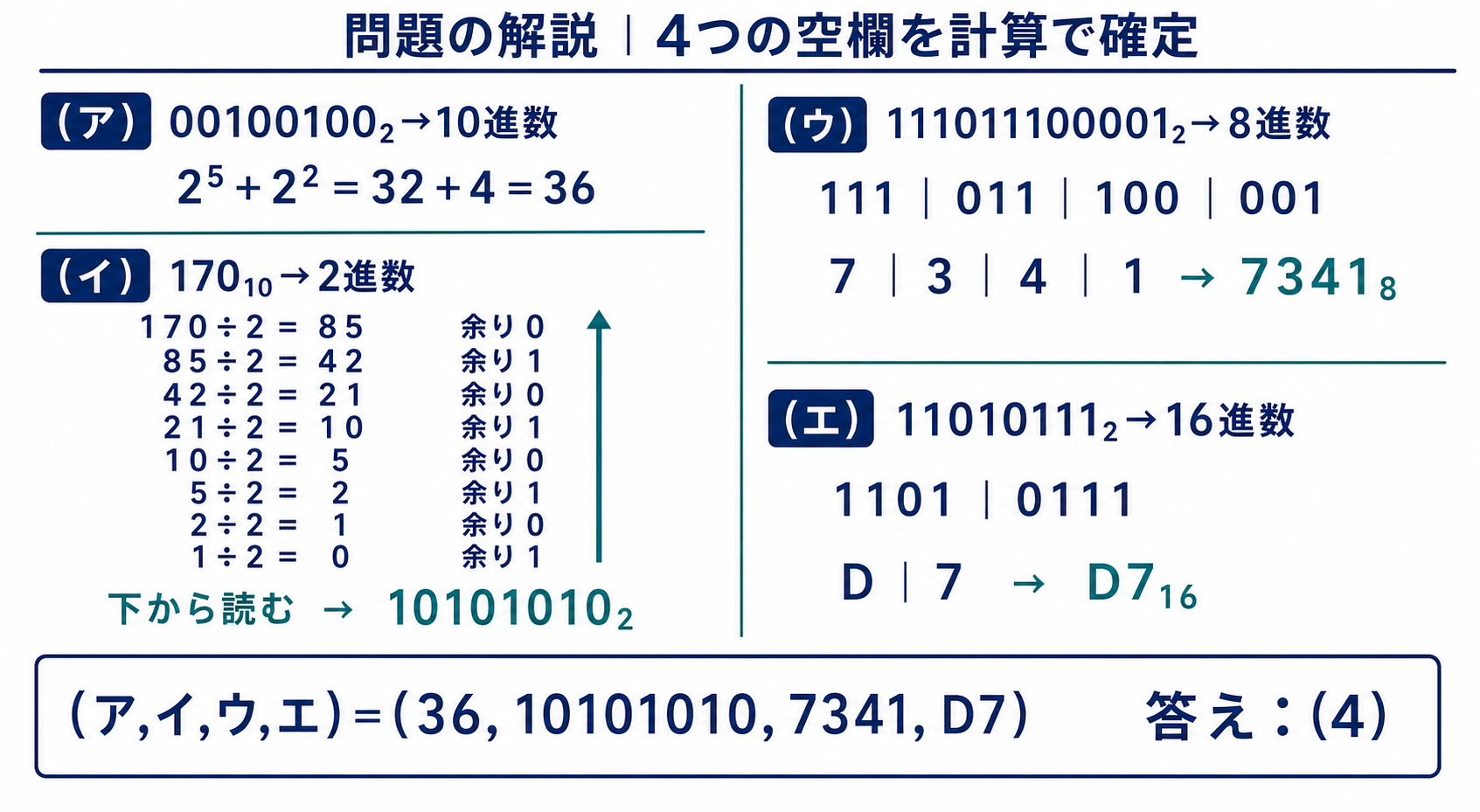 00100100と170と111011100001と11010111の基数変換手順