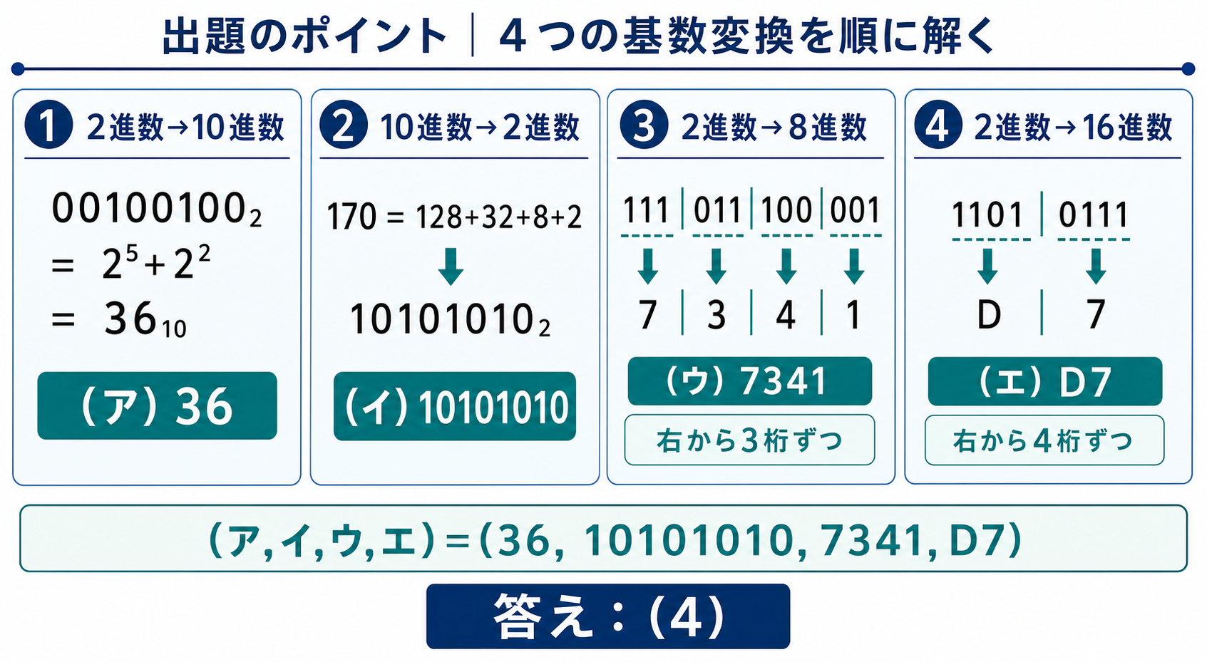 平成28年度A問題14の4つの基数変換と各空欄の結果