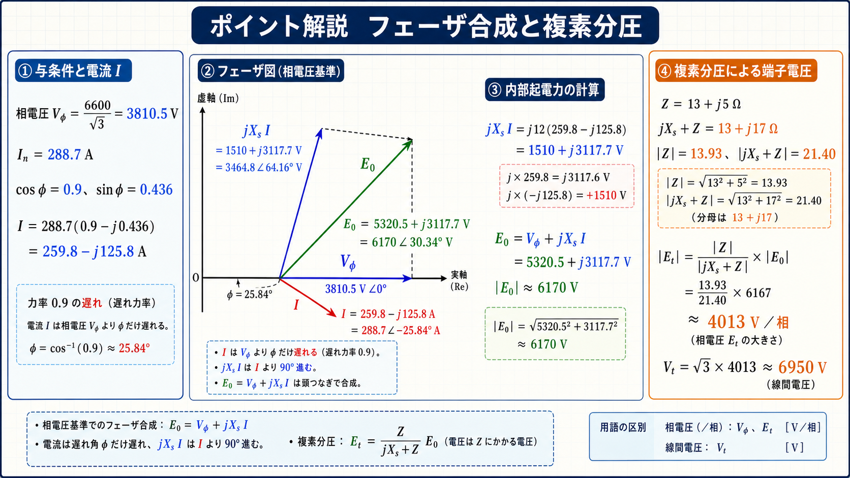 遅れ力率0.9の電流と同期リアクタンス電圧のフェーザ合成、複素分圧の計算図