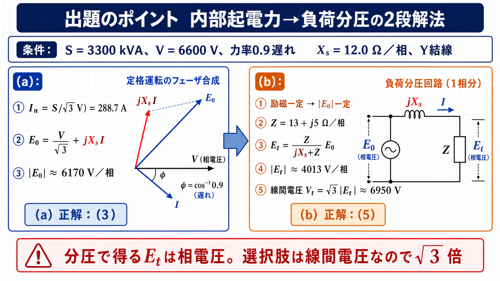 同期発電機の内部起電力計算と負荷分圧から線間電圧を求める流れ図