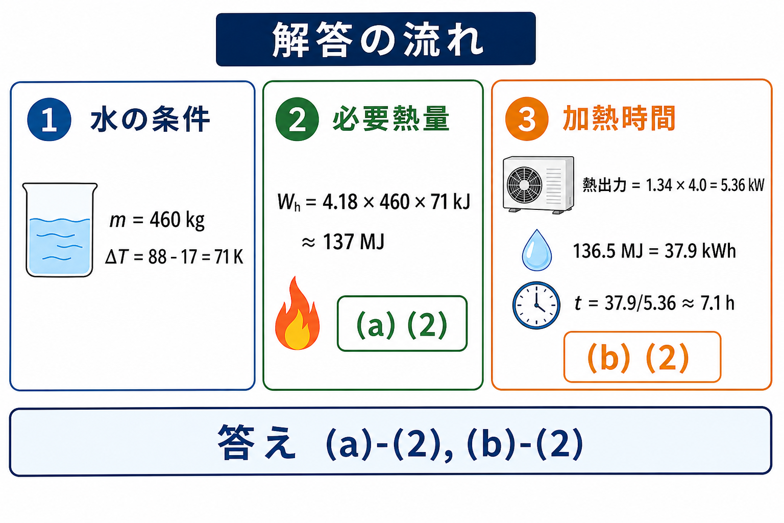 水の条件、必要熱量137メガジュール、ヒートポンプ加熱時間7.1時間の三段階解答図