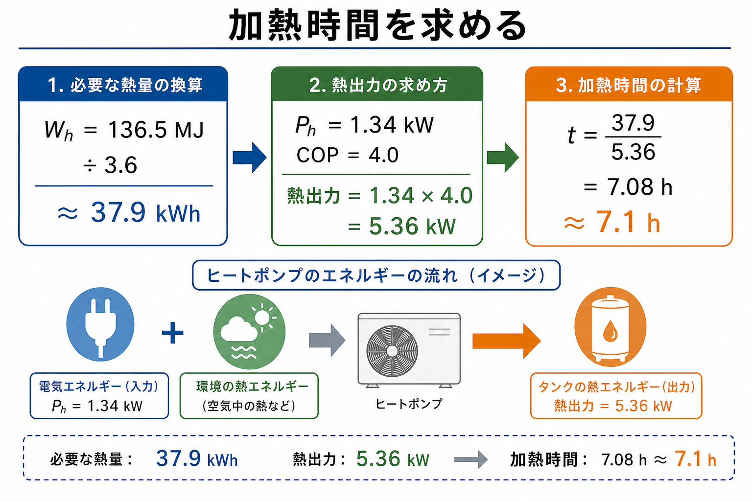 136.5メガジュールを37.9キロワット時へ換算し熱出力5.36キロワットから加熱時間7.1時間を求める図