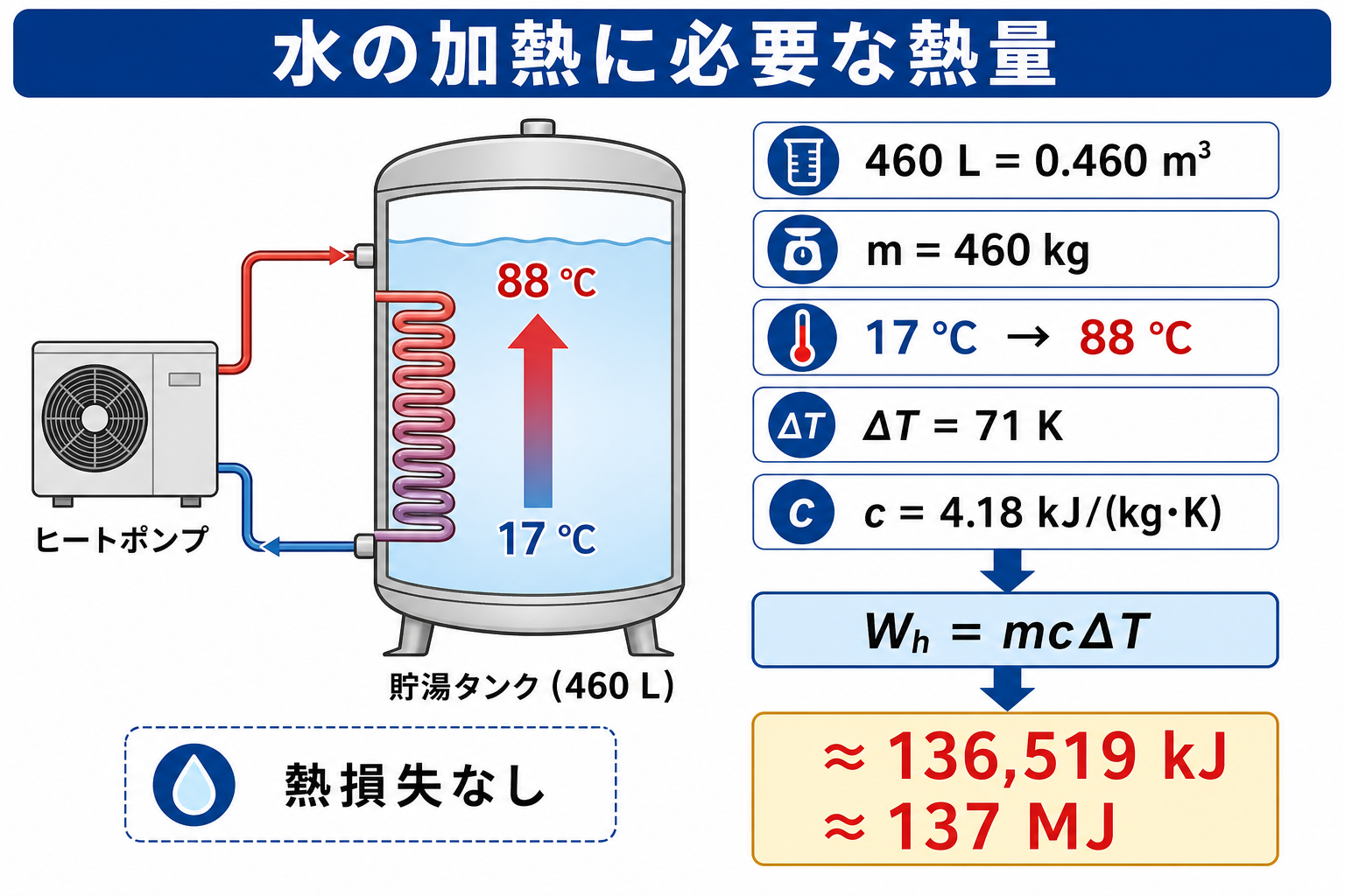 460リットルの水を17度から88度へ加熱し必要熱量約137メガジュールを求める図
