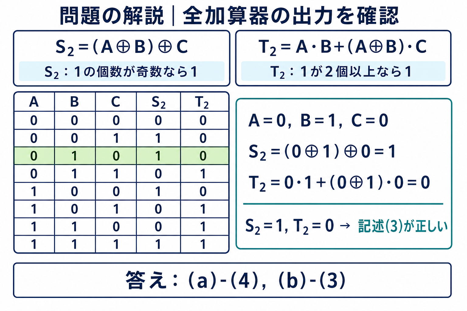 全加算器の8行の真理値表と選択肢3の代入確認