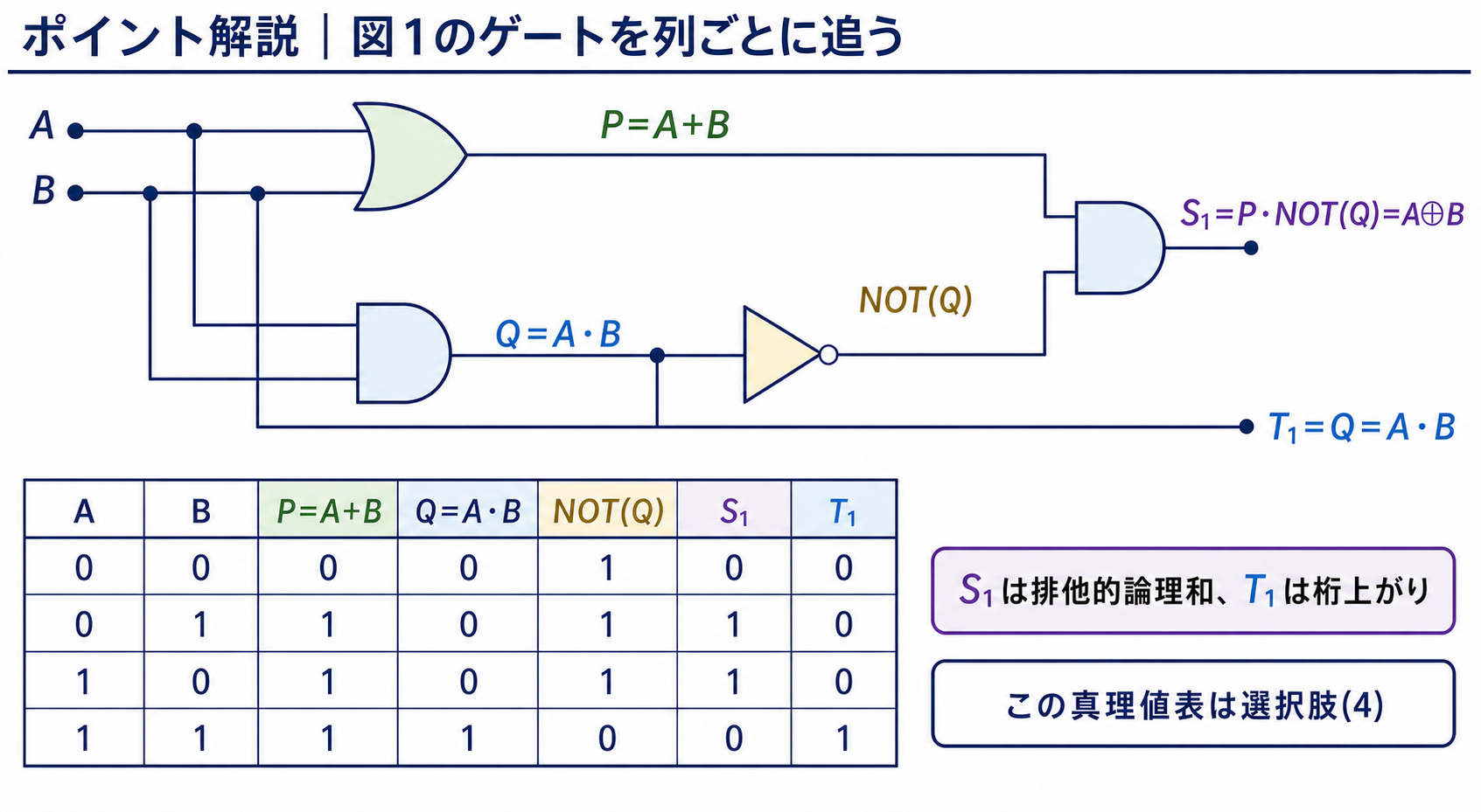 OR、AND、NOT、ANDの中間信号と半加算器の真理値表