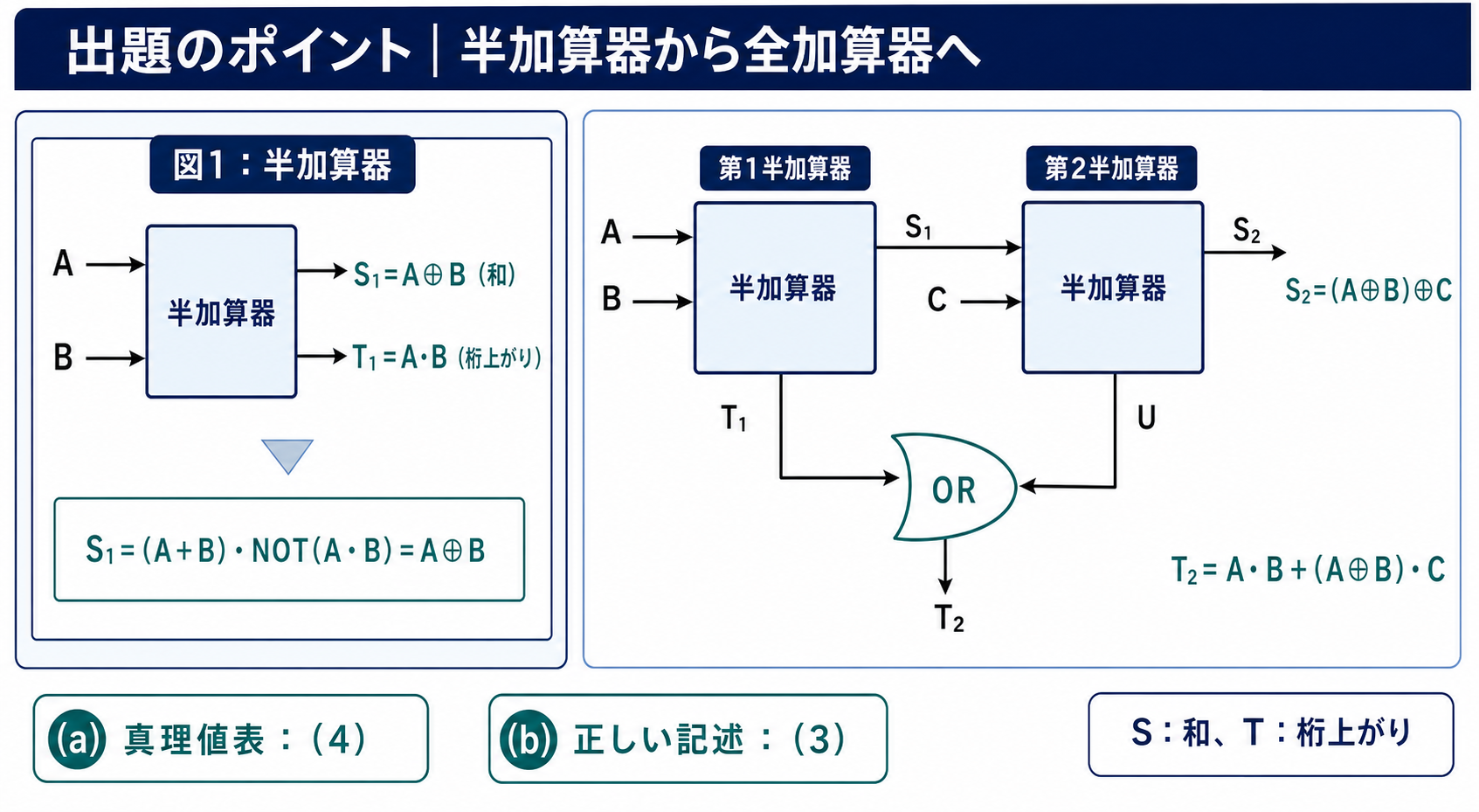 半加算器2組とORで全加算器を構成する信号接続図
