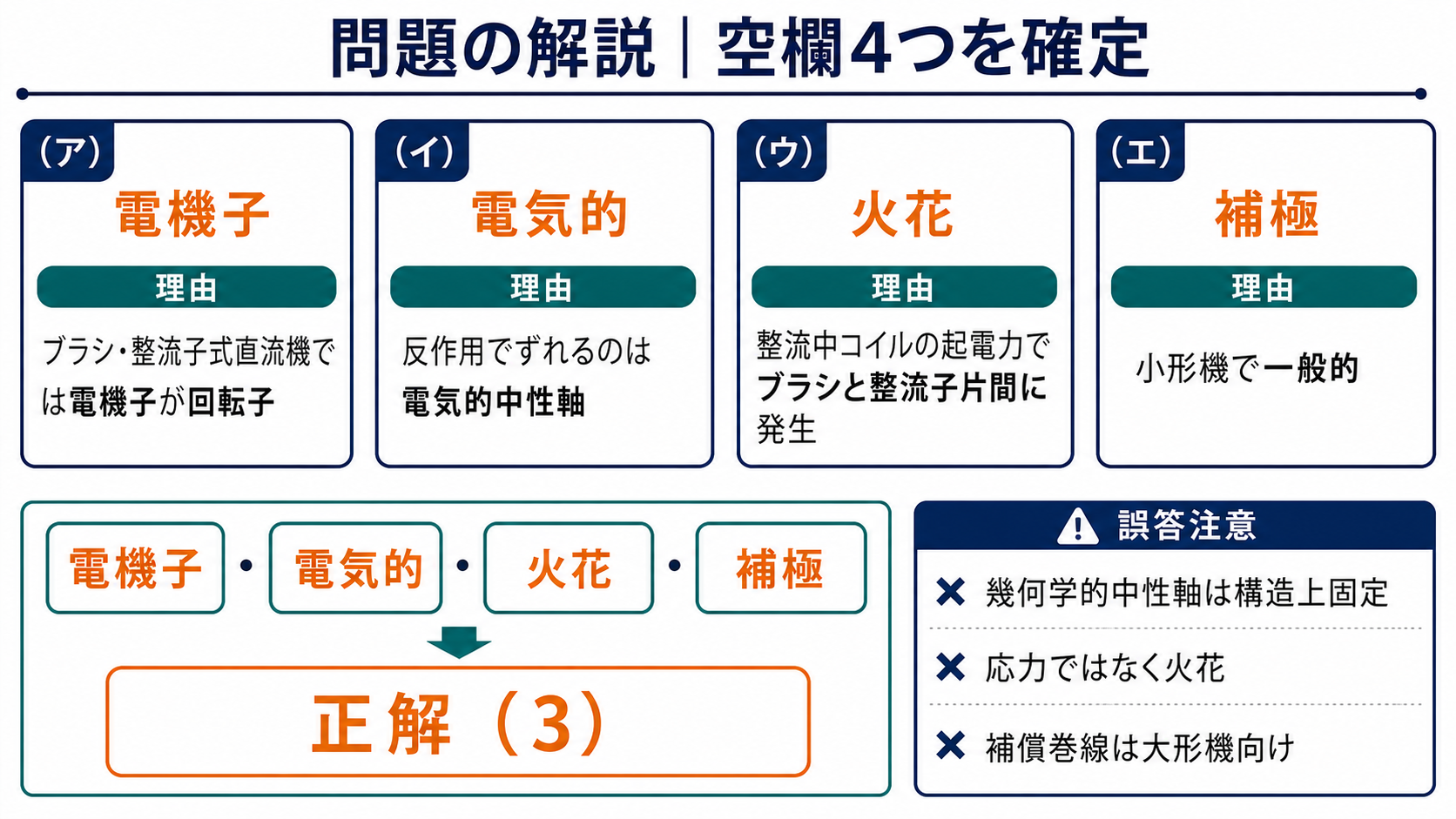 直流機の穴埋めを電機子、電気的、火花、補極と確定し正解3を示す問題解説