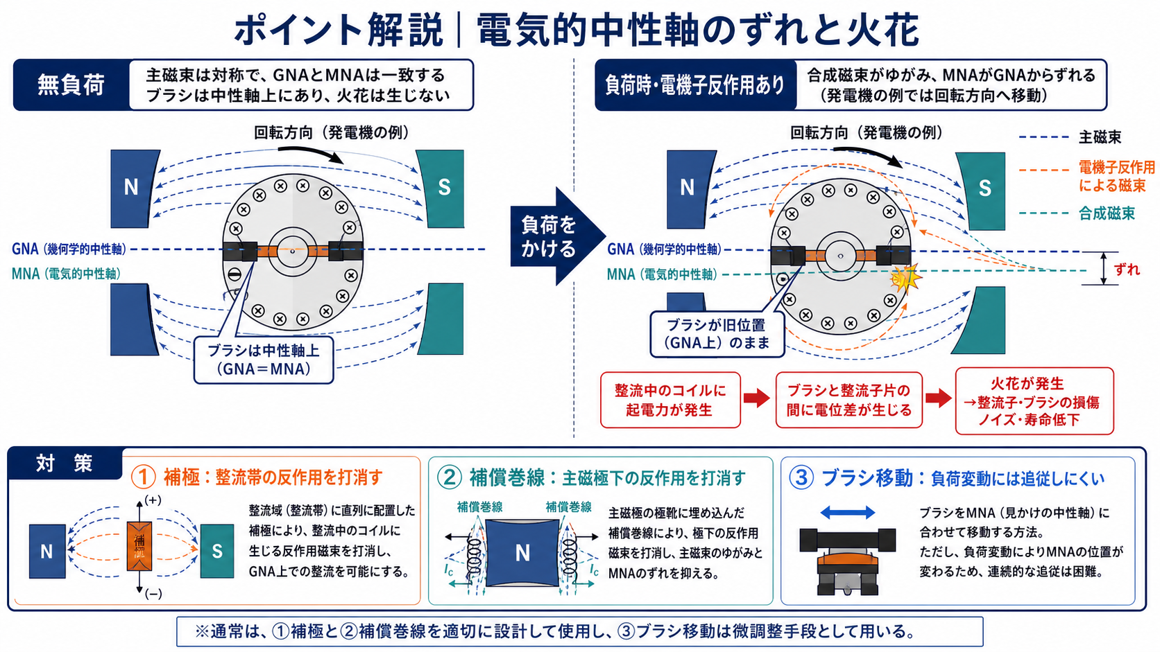 電機子反作用で電気的中性軸がずれブラシと整流子の間に火花が発生する仕組み