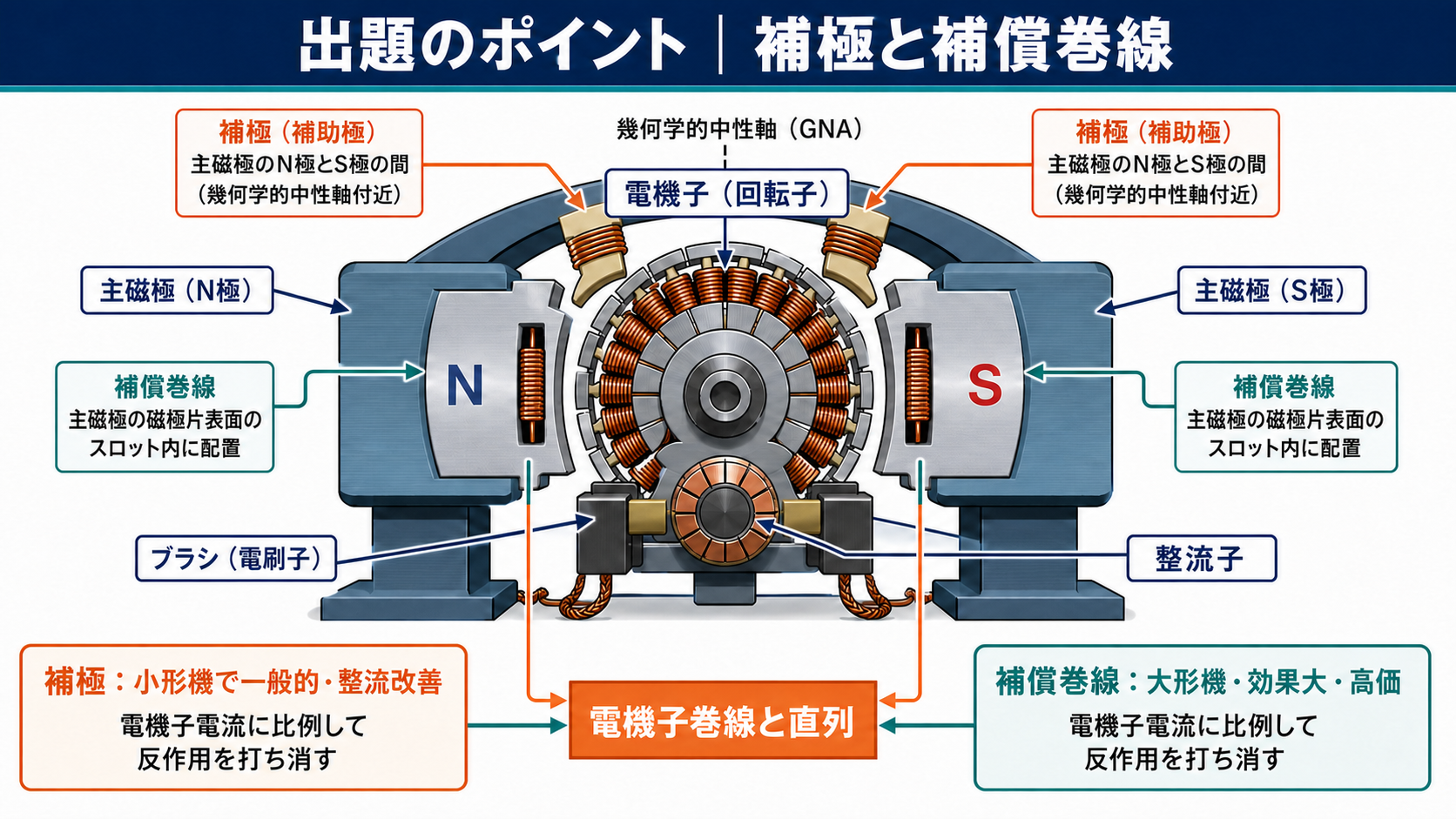 直流機断面で補極と補償巻線の設置場所および電機子巻線との直列接続を示す出題のポイント
