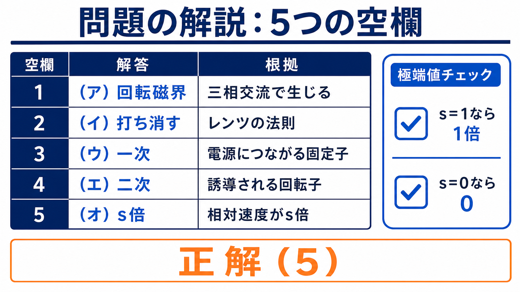 平成28年度機械A問題3の5つの空欄を回転磁界、打ち消す、一次、二次、s倍で埋める表