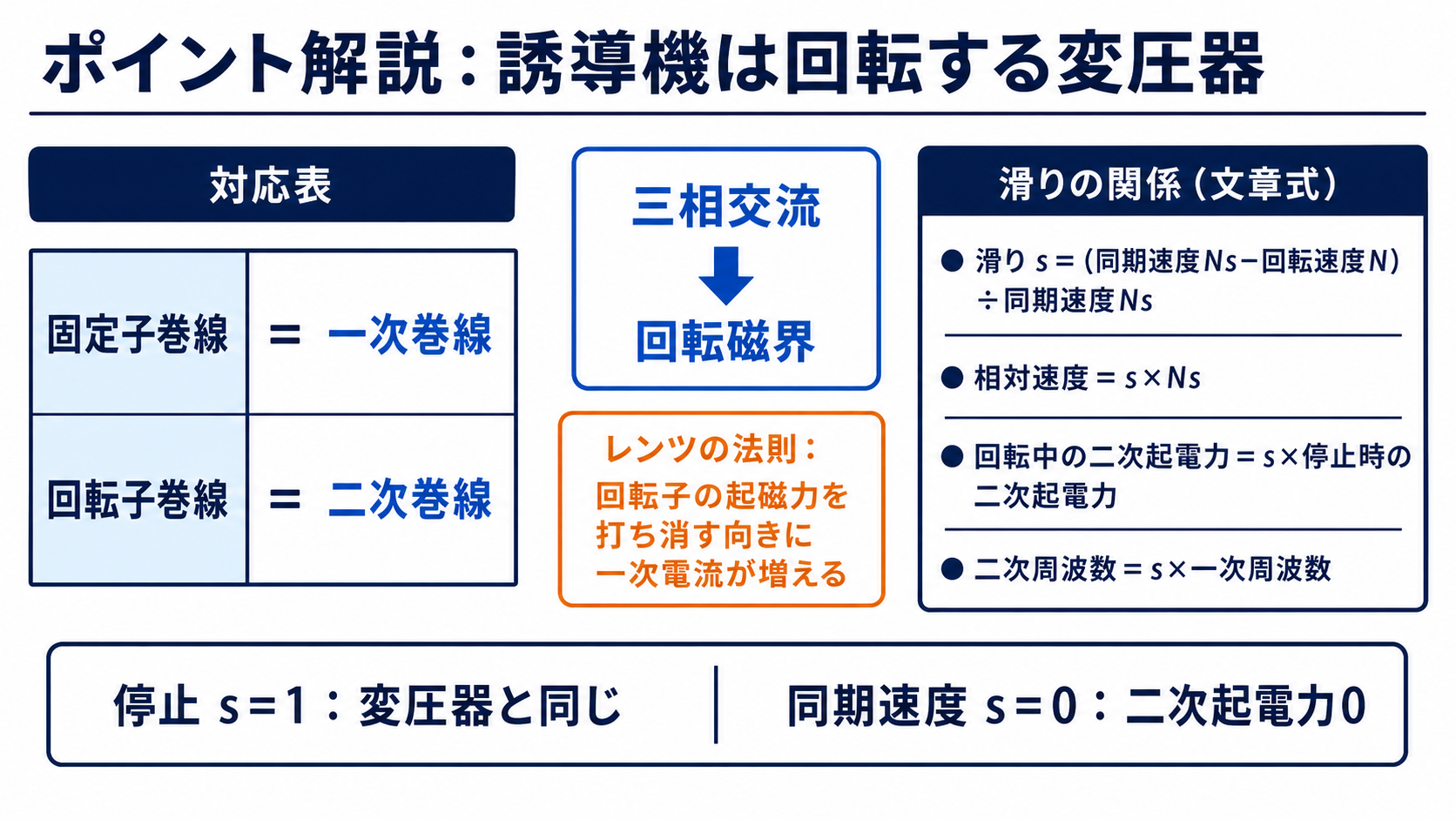 固定子が一次巻線、回転子が二次巻線に対応する回転変圧器としての誘導機の解説図
