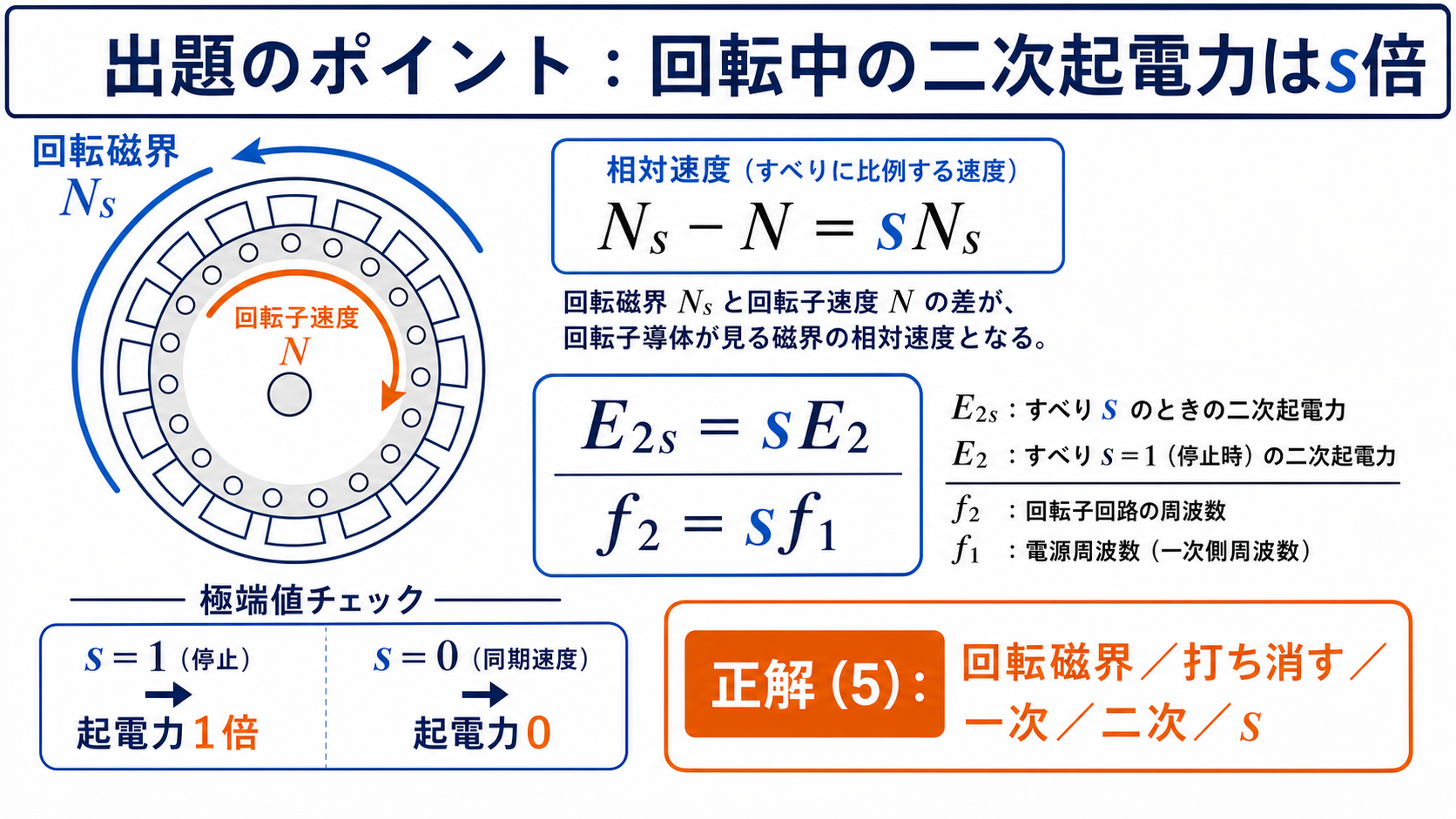 誘導電動機の相対速度と回転中の二次起電力および二次周波数が滑りs倍になる関係図
