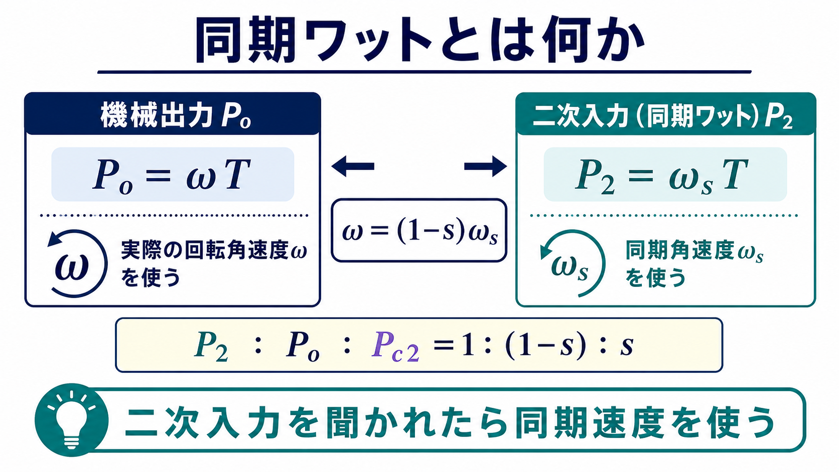 誘導電動機の機械出力と二次入力を実回転角速度および同期角速度で比較した図