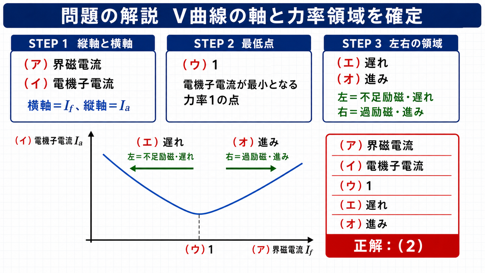 平成28年機械A問題5のV曲線の5空欄と正解2を示す図