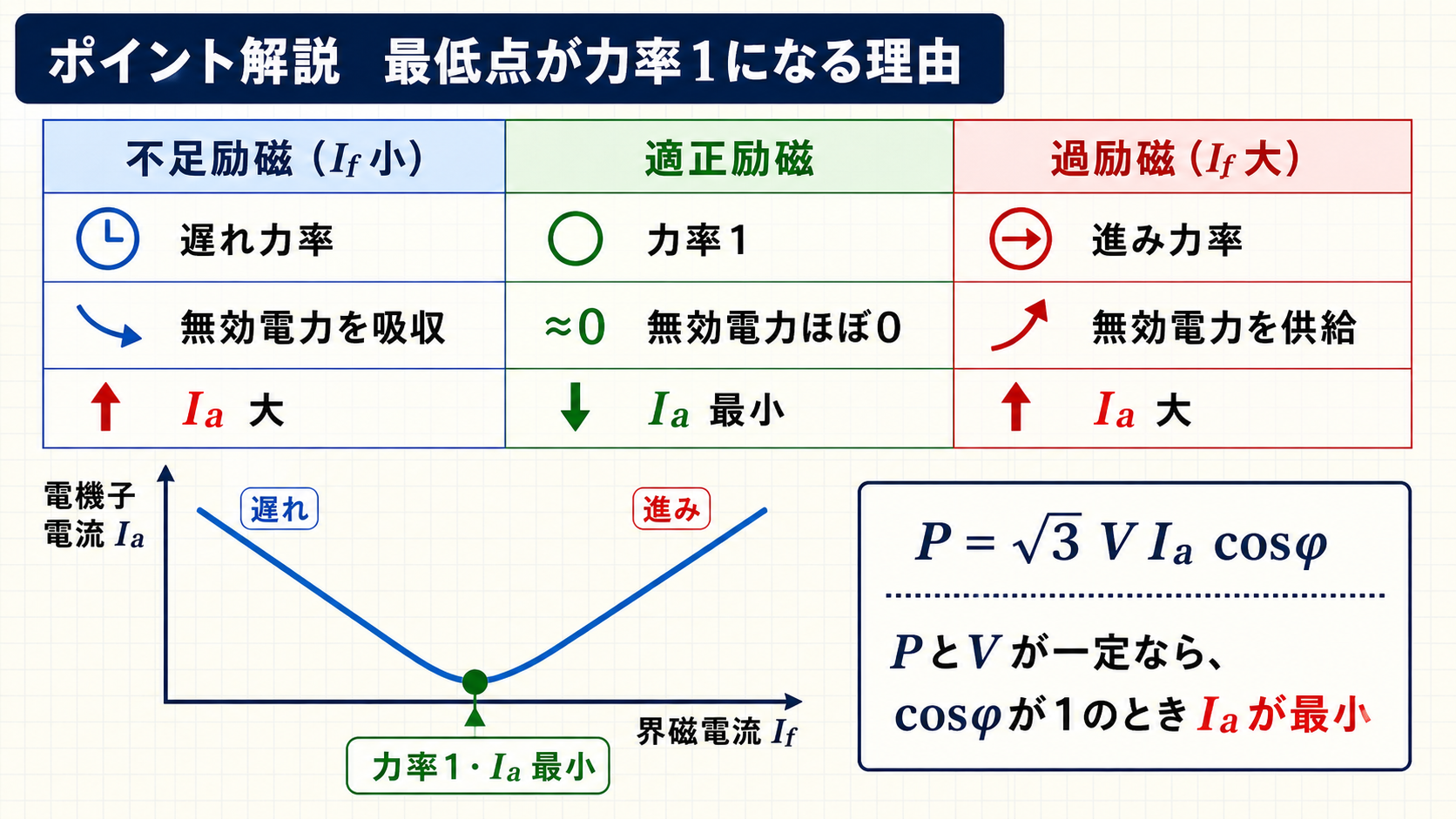 不足励磁、適正励磁、過励磁における力率と無効電力の比較図