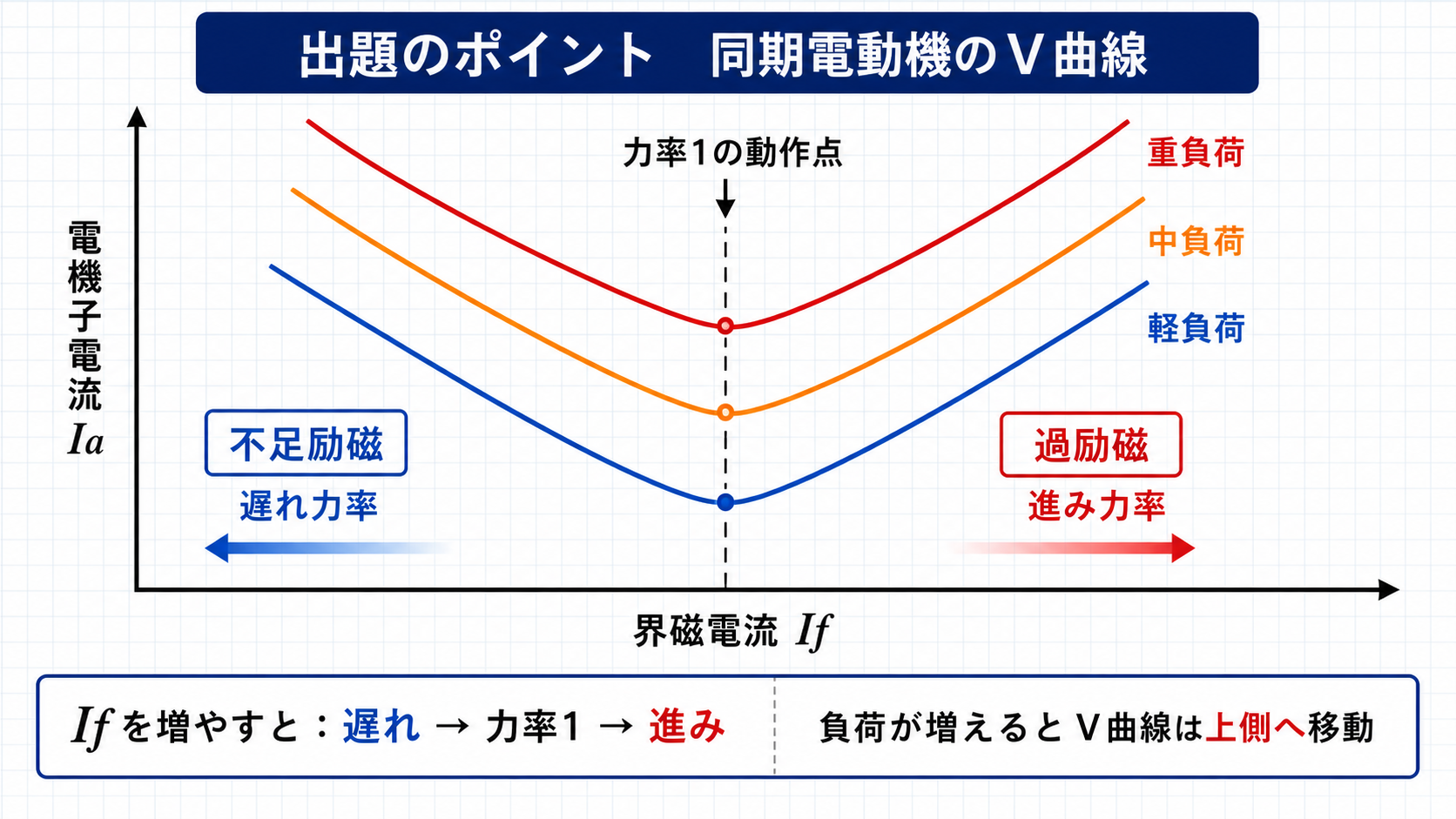 同期電動機のV曲線の軸、力率1、遅れ力率と進み力率の領域図