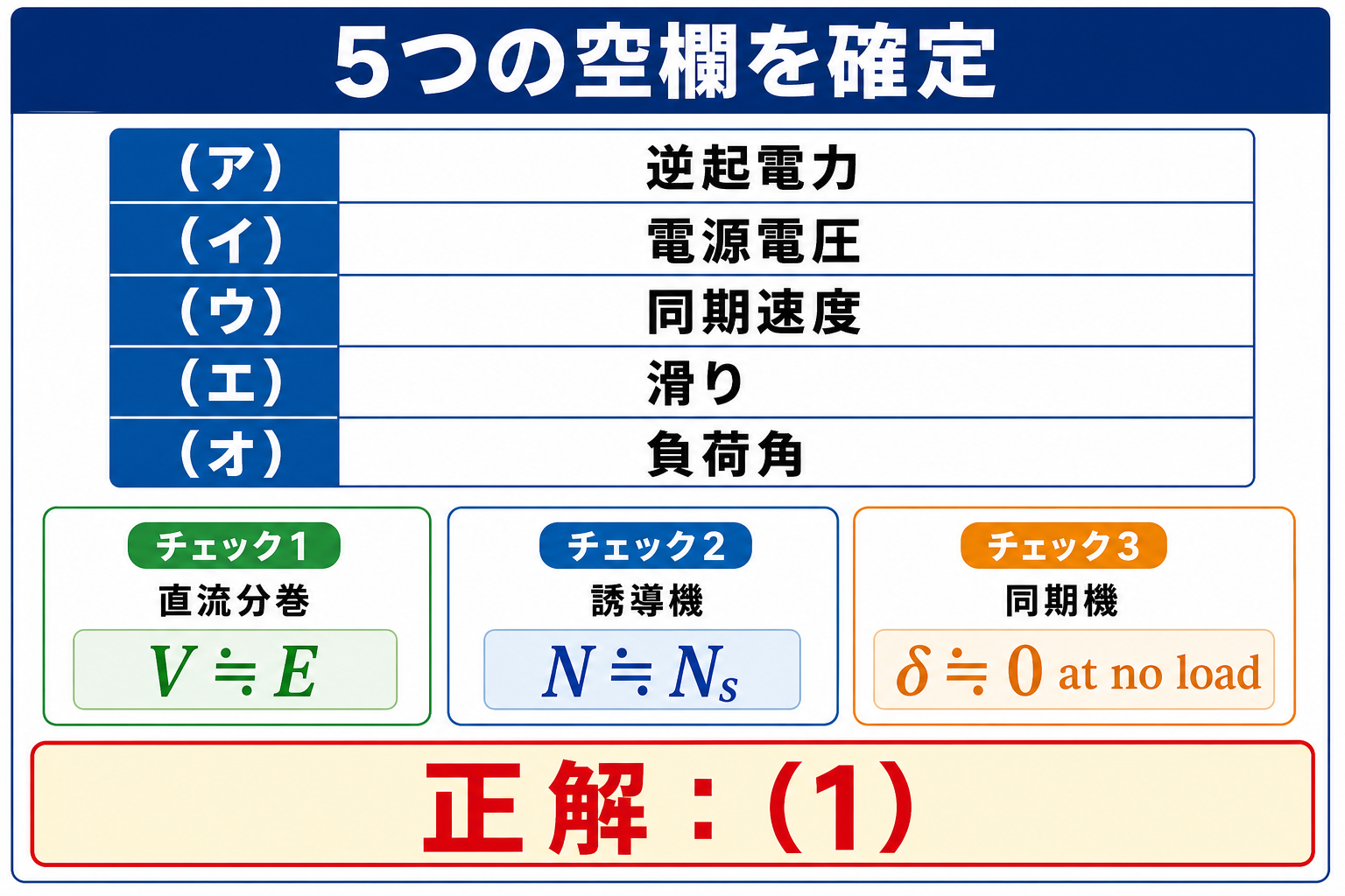 ア逆起電力、イ電源電圧、ウ同期速度、エ滑り、オ負荷角の5空欄と正解1を示す解答図