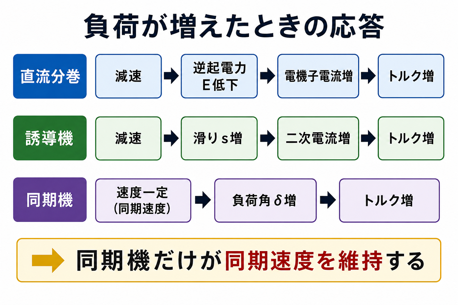 負荷増加時に直流分巻は逆起電力低下から電機子電流増、誘導機は滑り増から二次電流増、同期機は速度一定のまま負荷角増となる流れ図