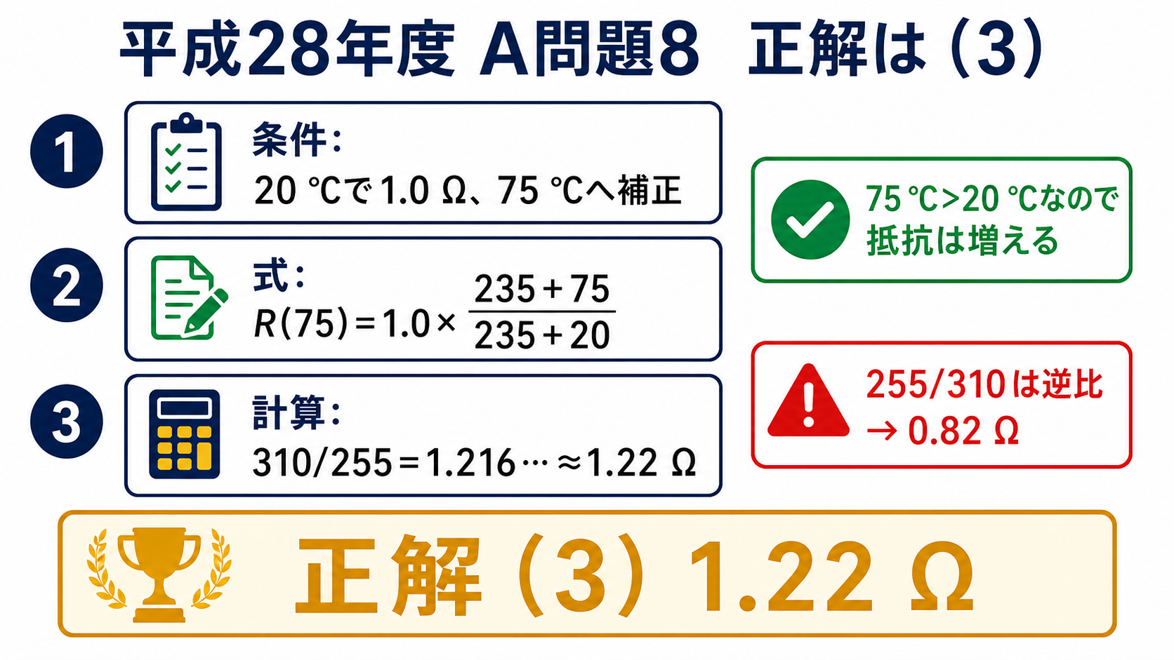 平成28年度機械A問題8で20度1.0オームを75度へ補正し、310割る255から1.22オーム、選択肢3を得る計算