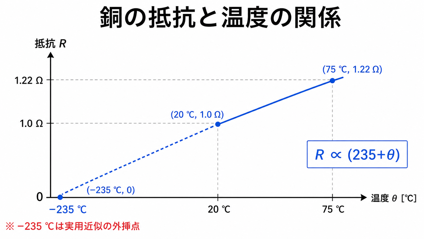 銅の巻線抵抗が温度に対して直線的に増え、20度で1.0オーム、75度で1.22オームとなる関係を示すグラフ