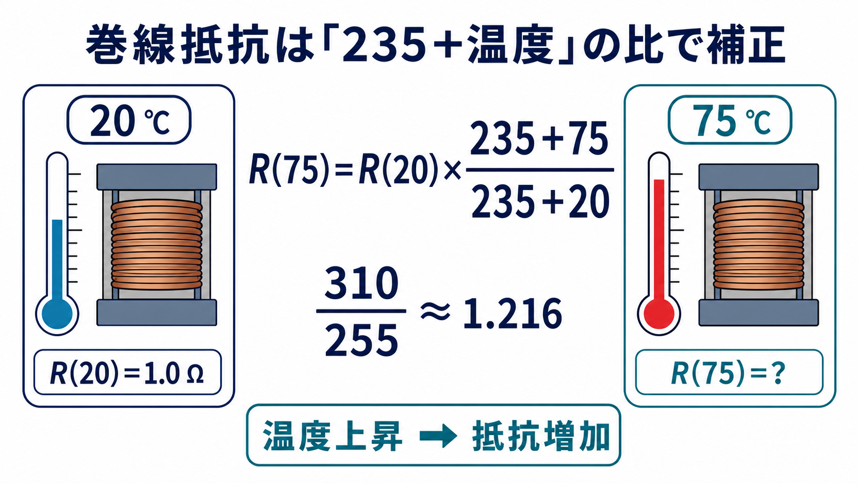 20度で1.0オームの銅巻線抵抗を、235と温度の和の比310対255により75度へ補正する公式