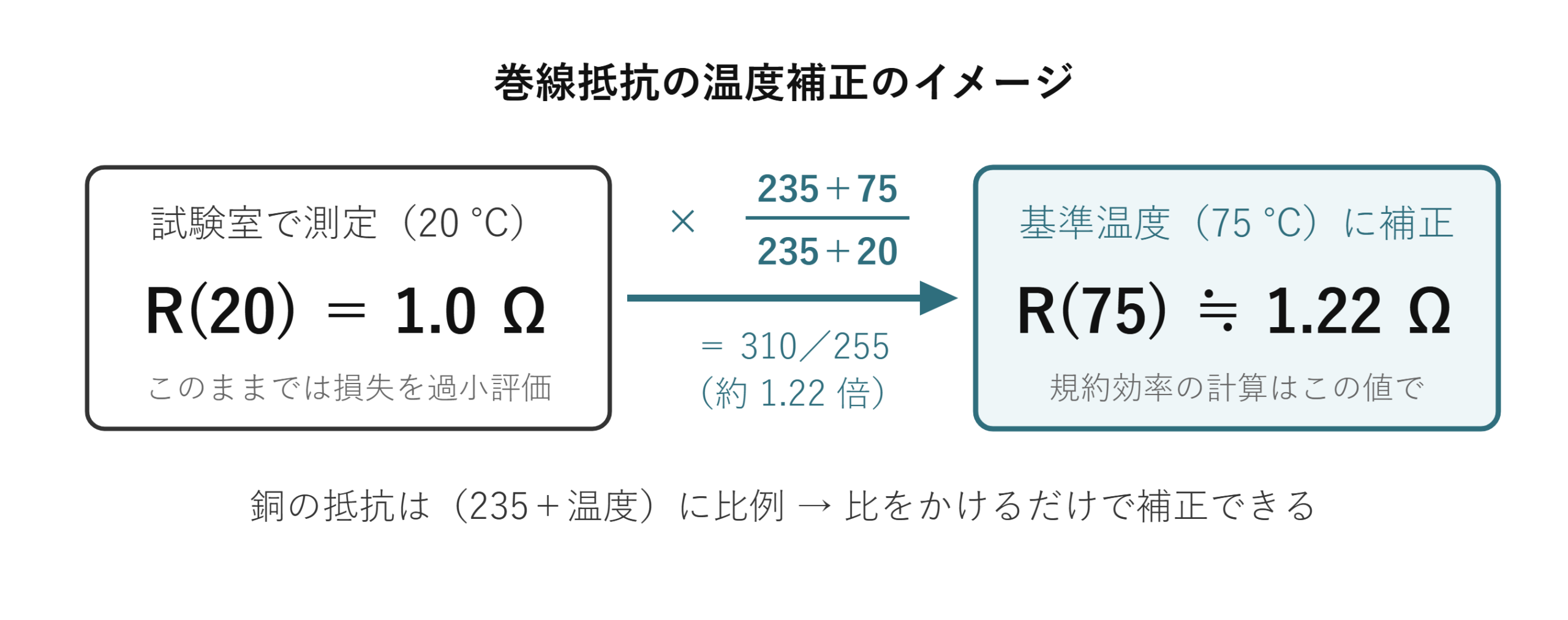 変圧器の巻線抵抗の温度補正のイメージ(20℃で測定した1.0Ωを75℃基準に補正して1.22Ωにする)