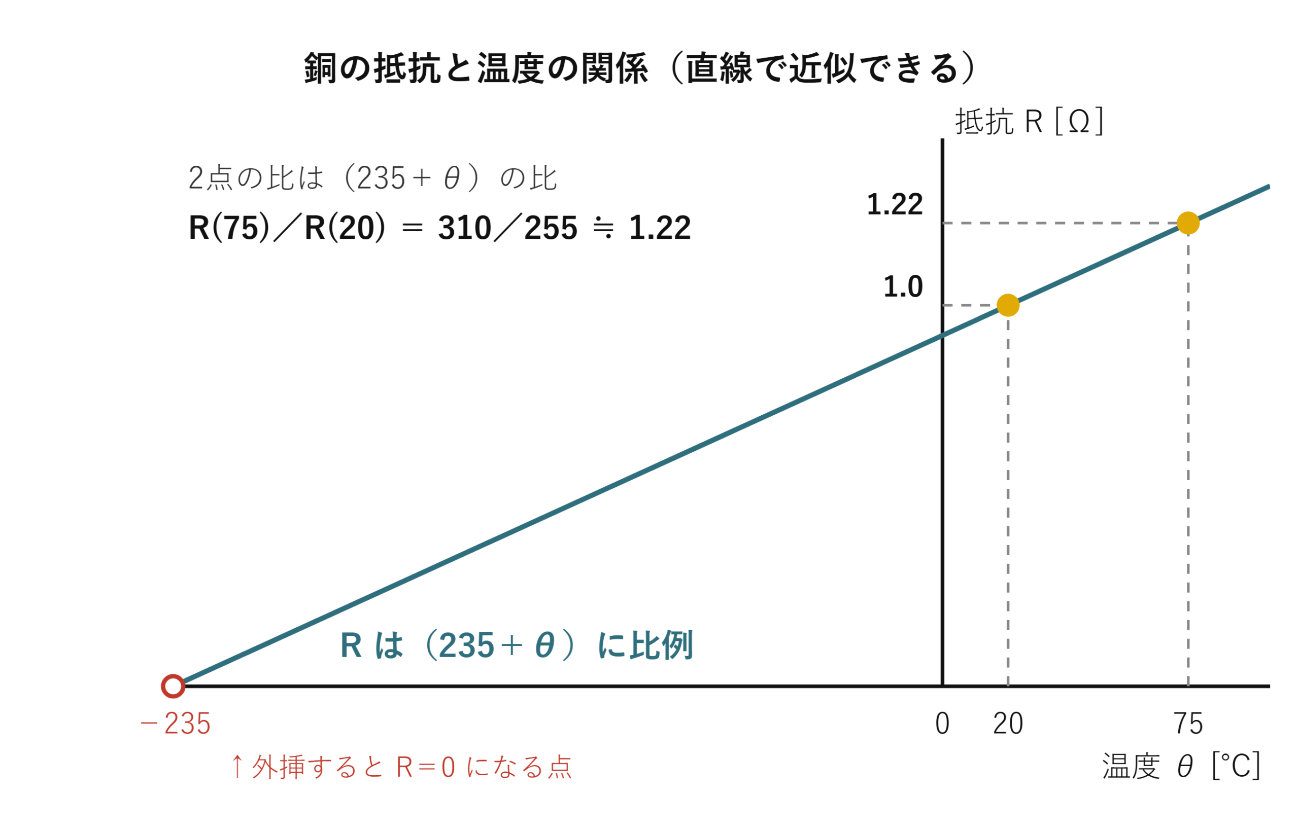 銅の抵抗と温度の関係(−235℃で外挿ゼロになる直線。20℃で1.0Ω、75℃で1.22Ω)