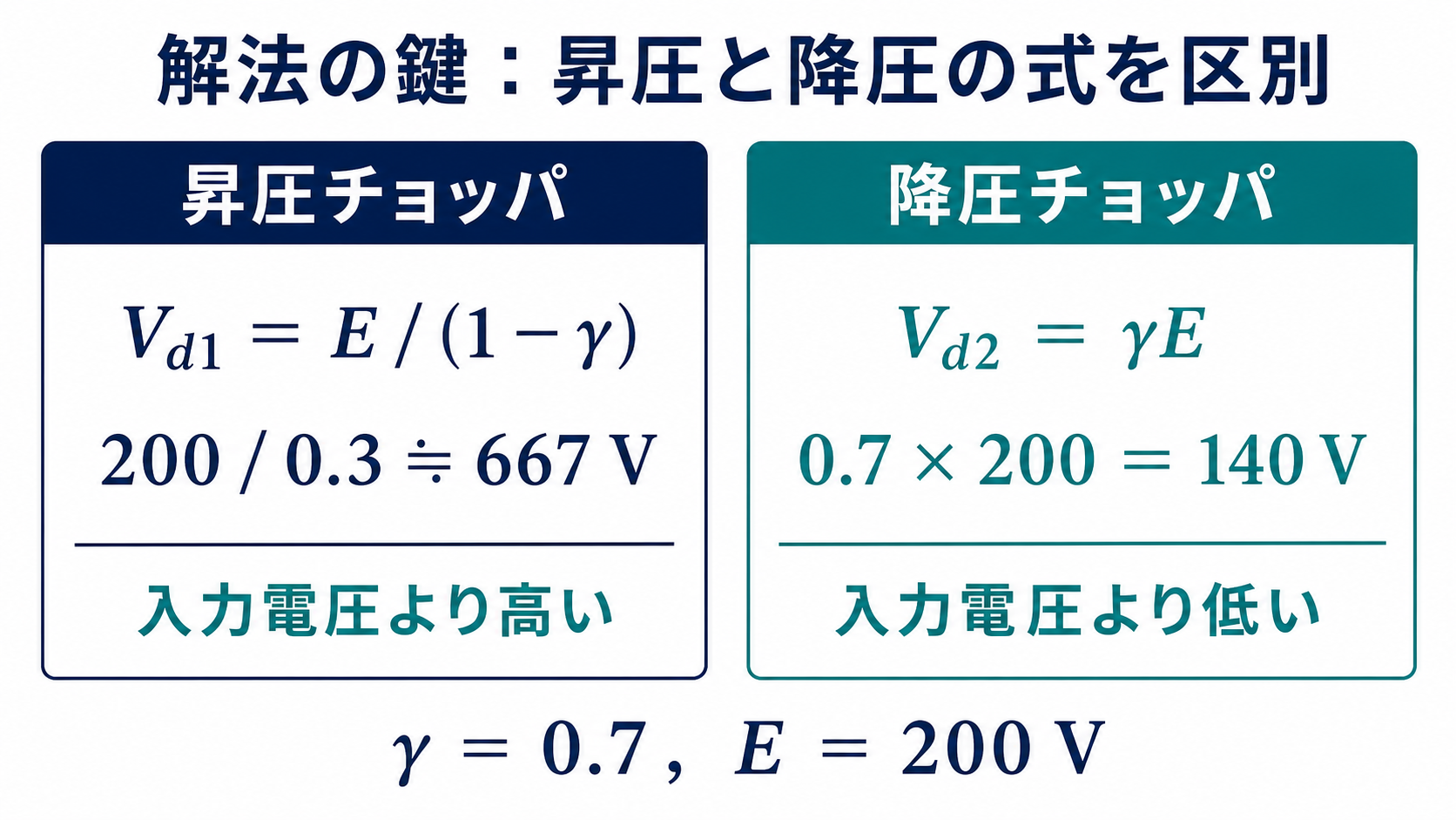 昇圧チョッパのE割る1マイナスγと降圧チョッパのγEの比較
