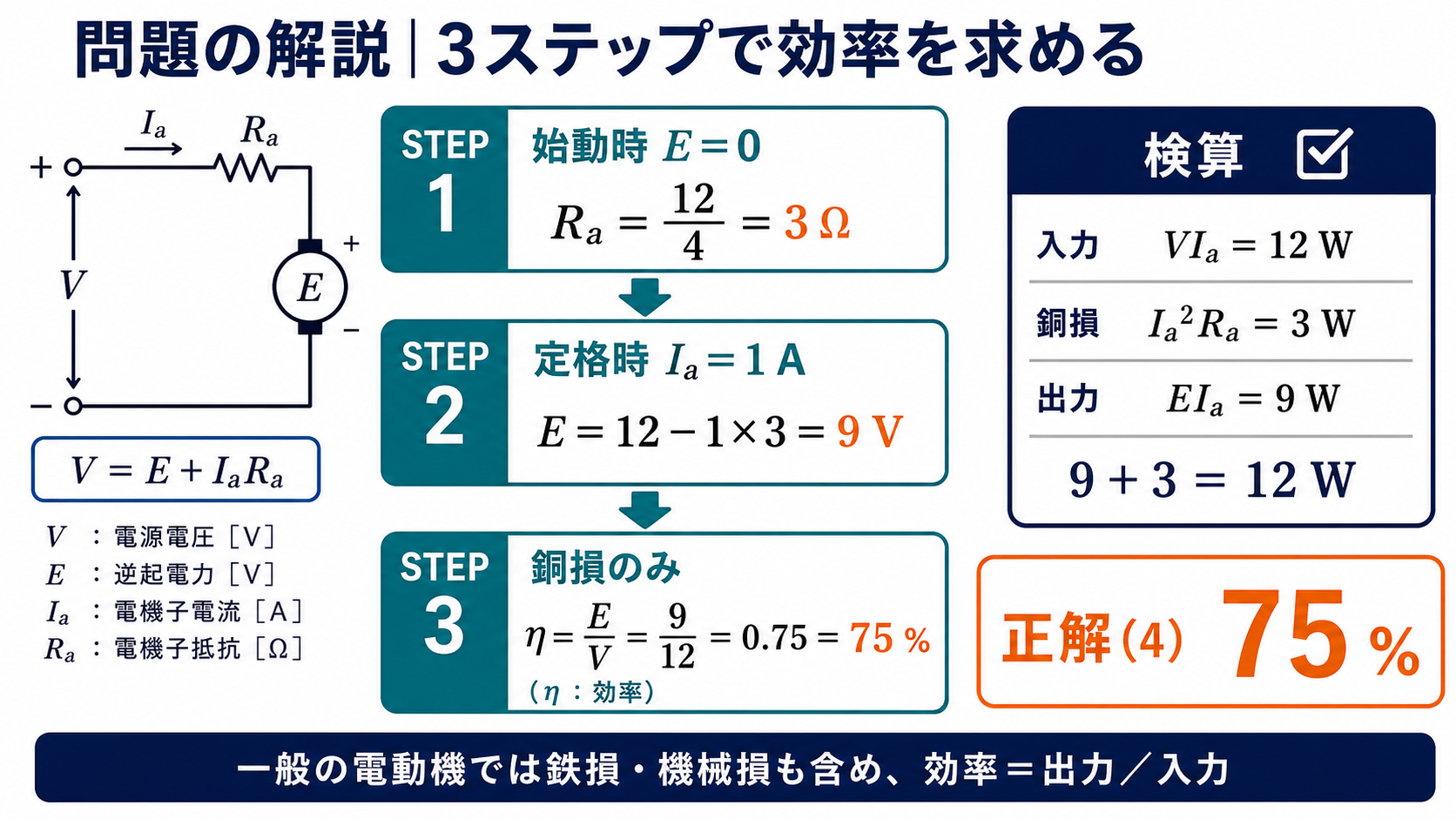 電機子抵抗3オーム、逆起電力9ボルト、効率75パーセントを3ステップで求める問題解説