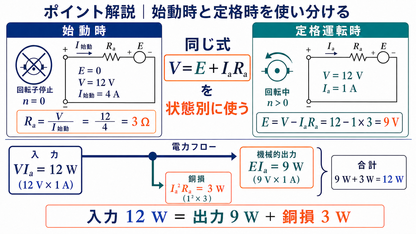 始動時と定格運転時の直流電動機等価回路および入力と出力と銅損の電力収支