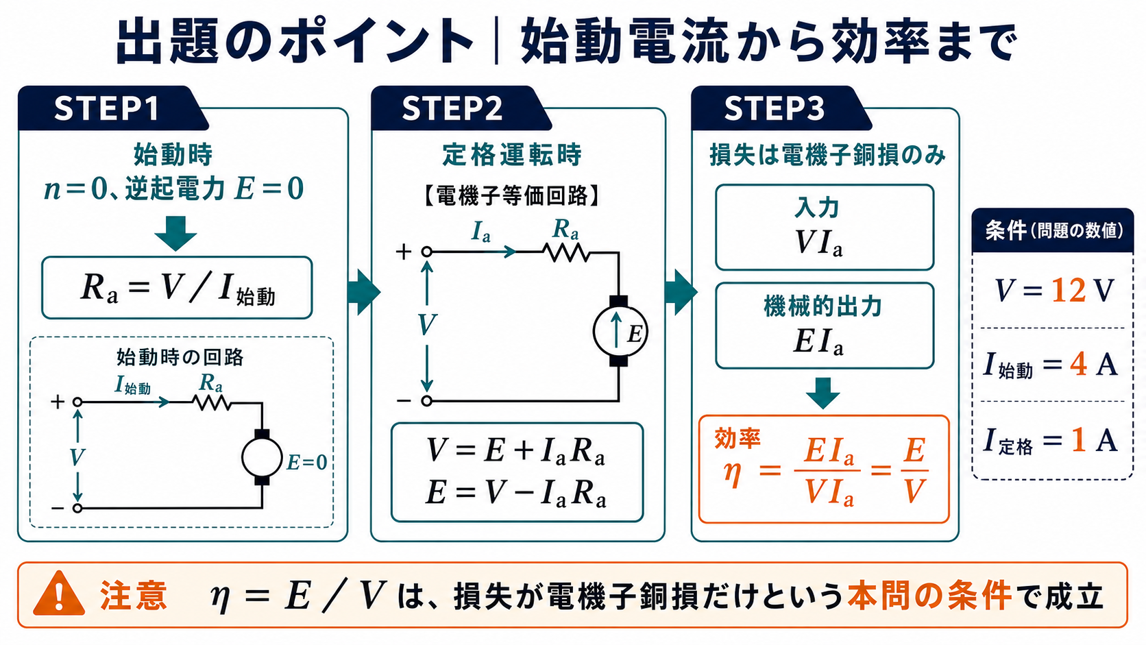 始動時の逆起電力0から電機子抵抗を求め定格時の逆起電力から効率を求める出題のポイント