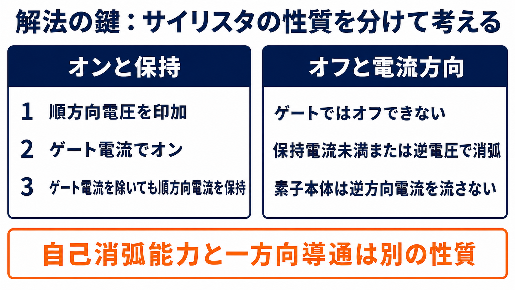 サイリスタのゲート点弧、順方向電流保持、自己消弧能力なし、一方向導通を分けた説明