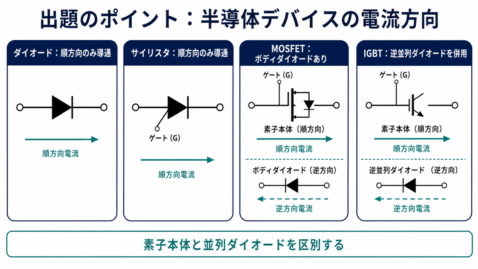 ダイオード、サイリスタ、MOSFET、IGBTの順方向電流と逆方向ダイオードの比較