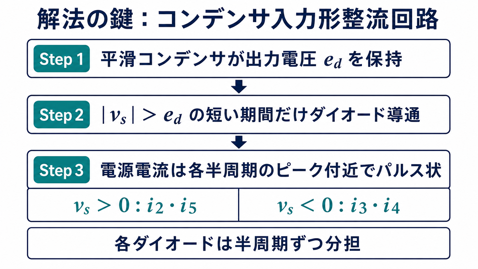 コンデンサ入力形整流回路の導通条件と正負半周期でのダイオード電流の分担