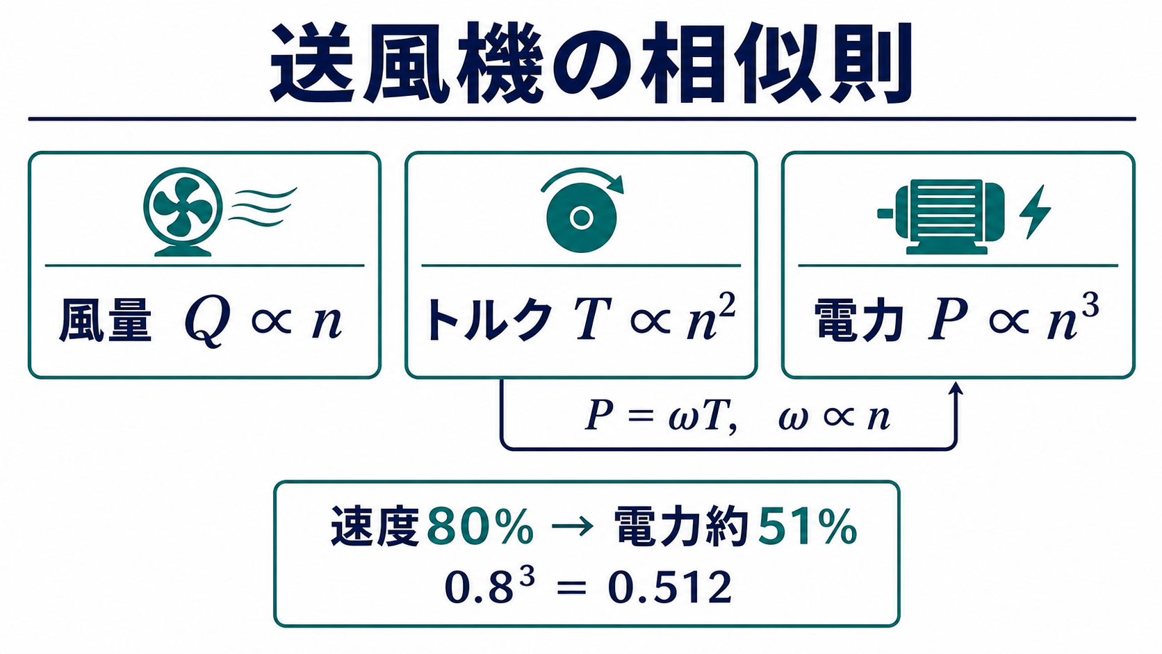 送風機の風量は速度に比例、トルクは速度の二乗、電力は速度の三乗に比例する相似則を示す図