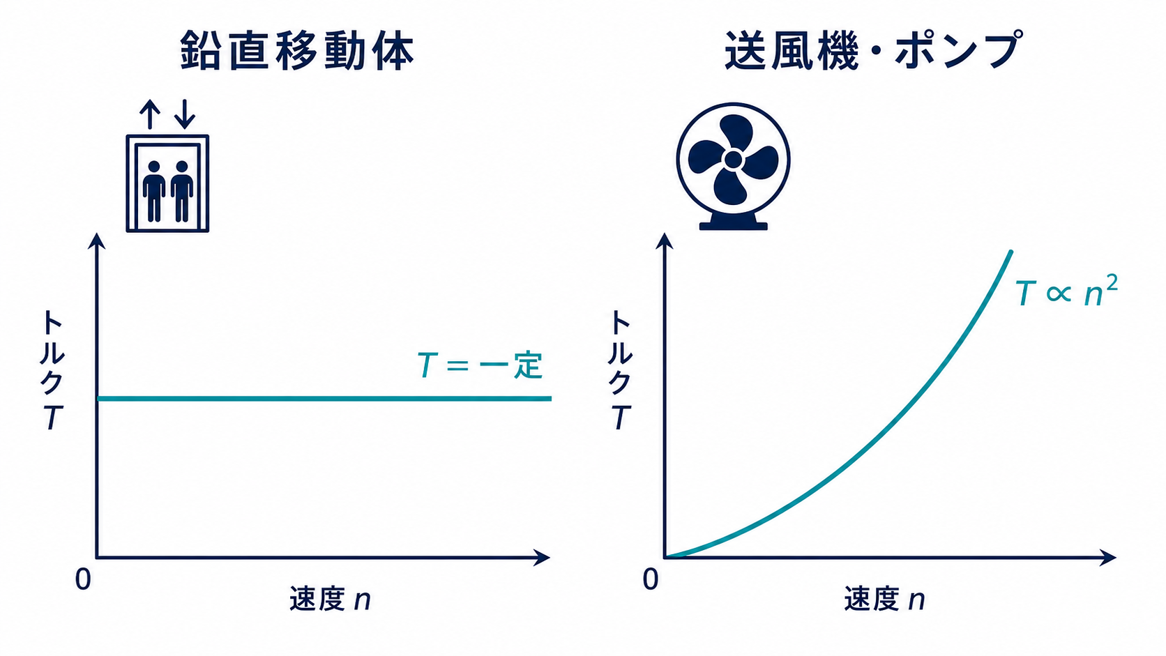 鉛直移動体のトルク一定特性と、送風機ポンプのトルクが速度の二乗で増える特性を並べた正しいグラフ