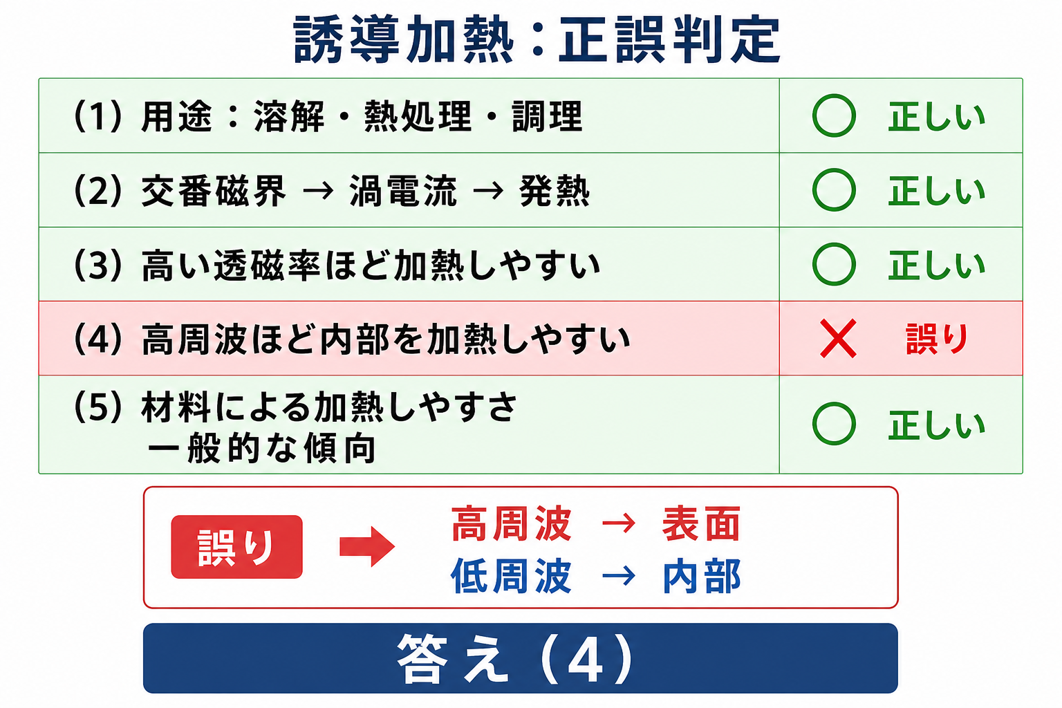 誘導加熱の五記述を判定し高周波ほど内部を加熱しやすいという記述4を誤りと示す図