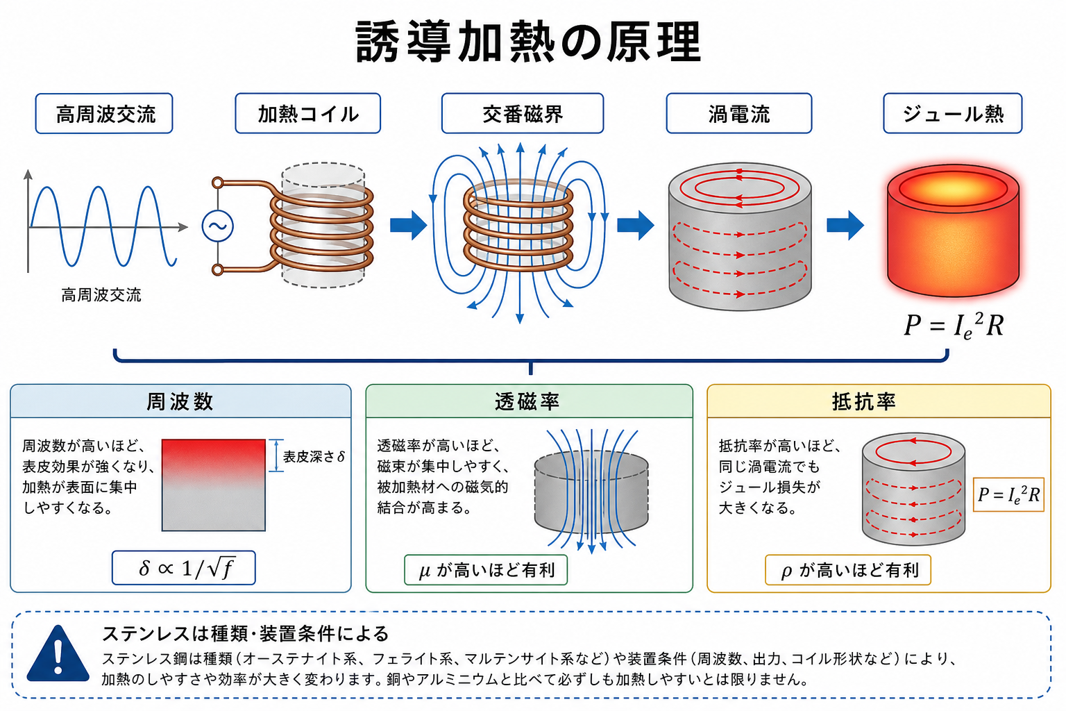 高周波交流、加熱コイル、交番磁界、渦電流、ジュール熱の誘導加熱原理と周波数、透磁率、抵抗率の影響を示す図