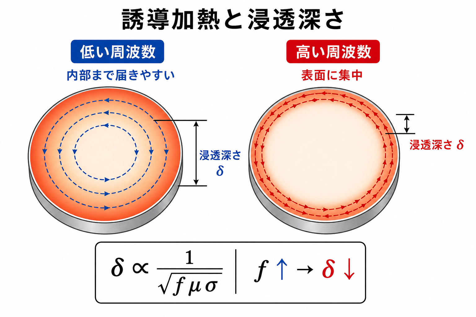 低周波では渦電流が内部まで届き高周波では表面に集中する誘導加熱の浸透深さ比較図