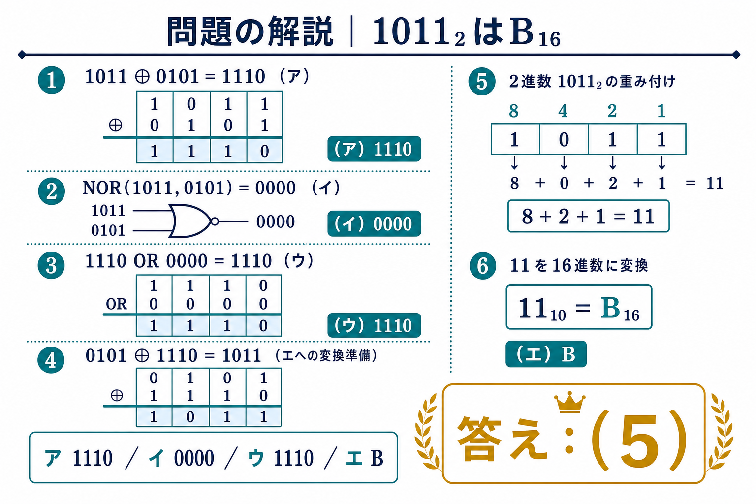 平成29年A問題14の論理演算4段階と1011から16進数Bへの変換