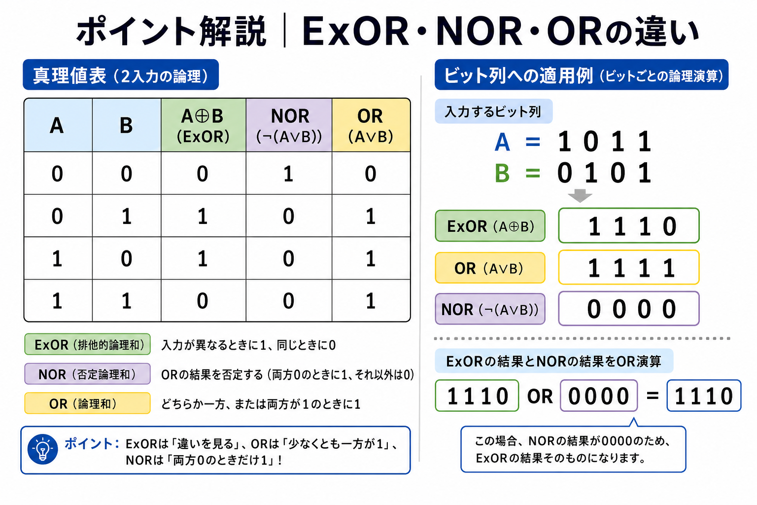 ExOR、NOR、ORの真理値表と出力条件の比較