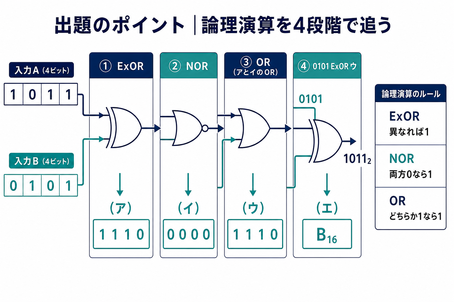 ExOR、NOR、OR、16進数変換の4段階を示す出題のポイント
