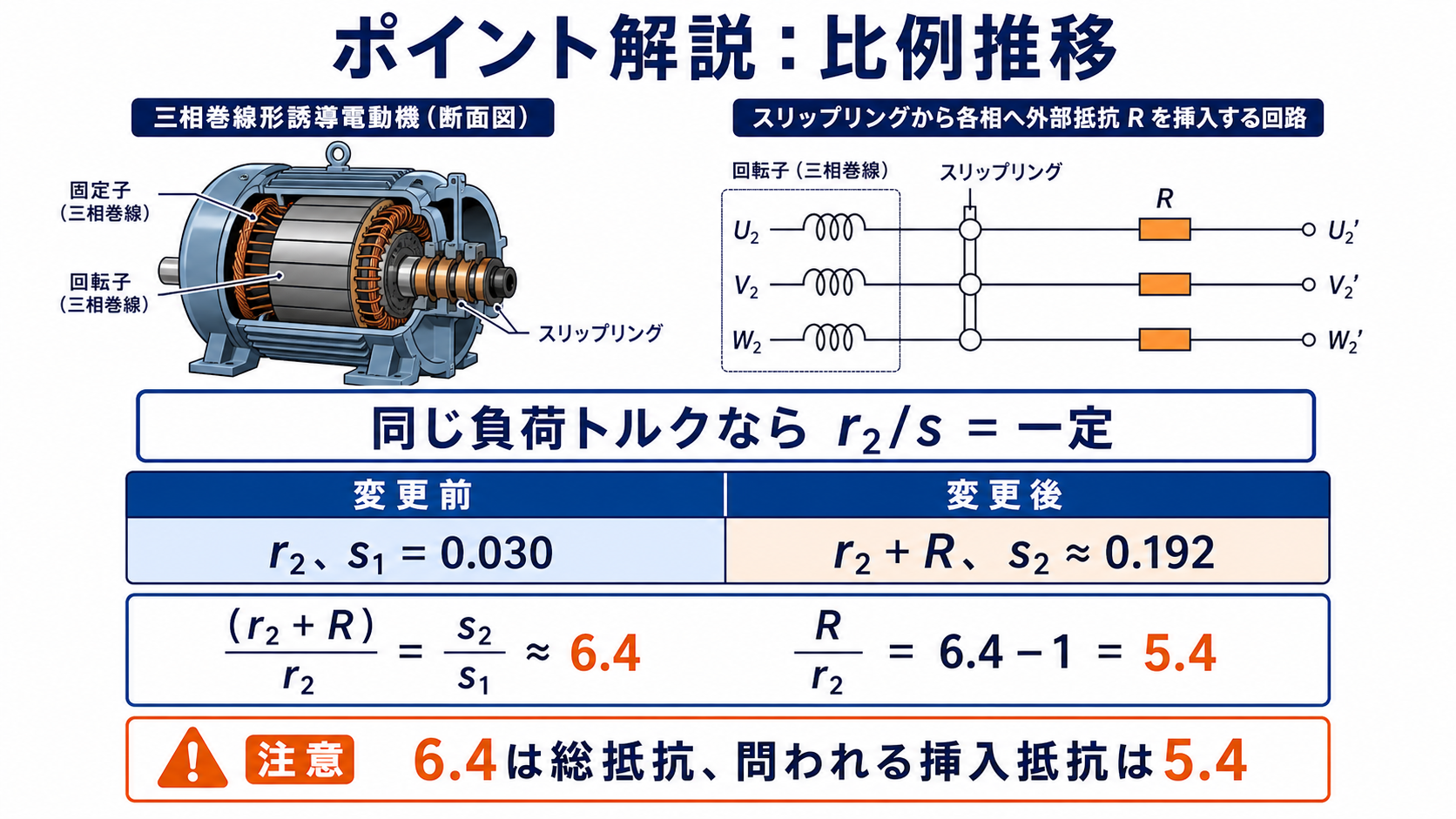巻線形誘導電動機の外部抵抗と比例推移を示し総抵抗比6.4から挿入抵抗比5.4を求める図