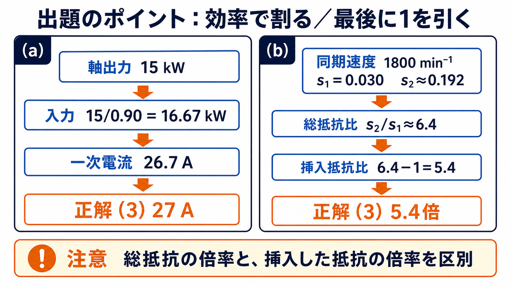一次電流27アンペアと挿入抵抗5.4倍を導く二つの解法フロー