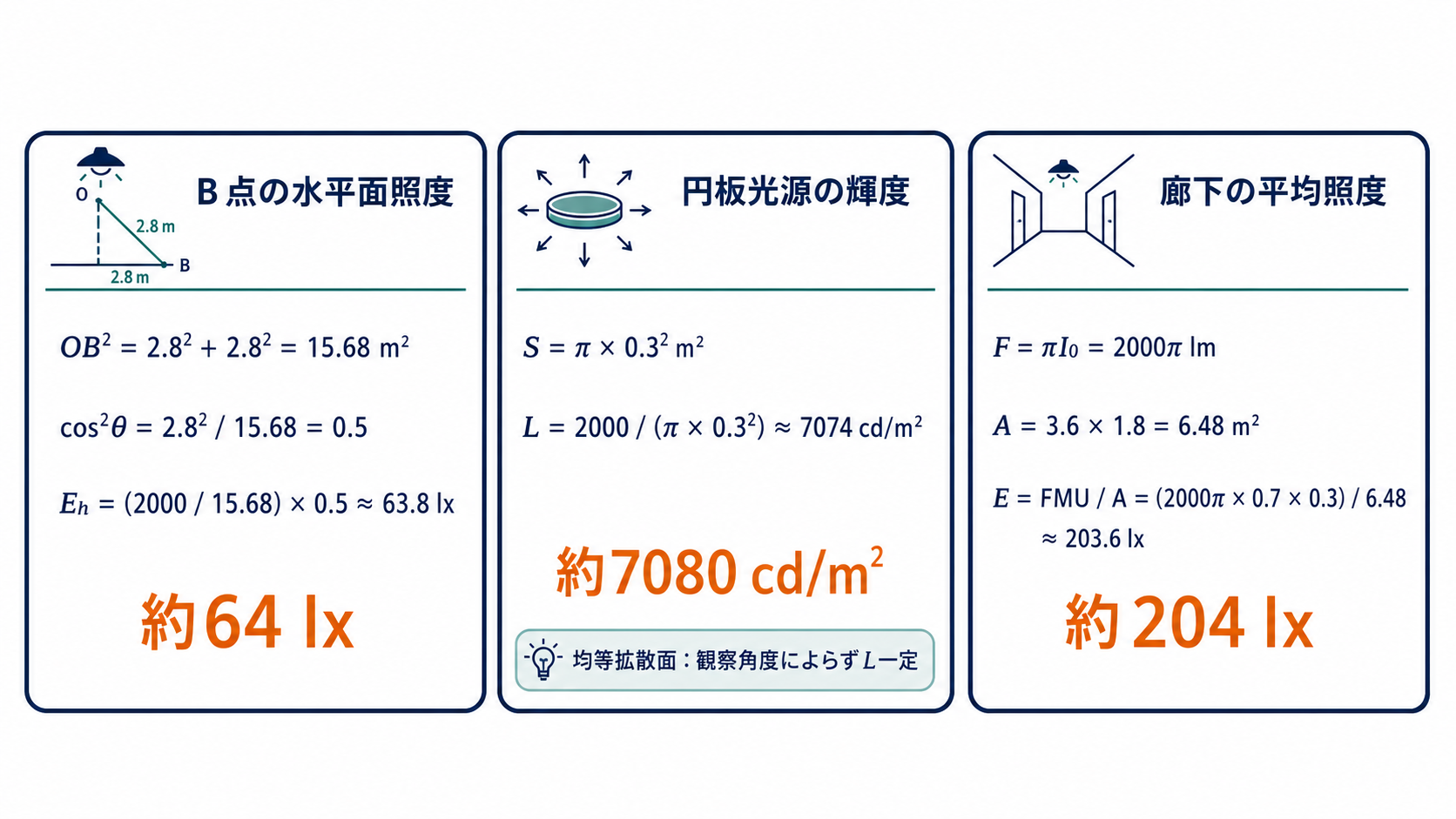 B点照度64ルクス、円板光源の輝度7080cd毎平方メートル、廊下平均照度204ルクスを求める計算図