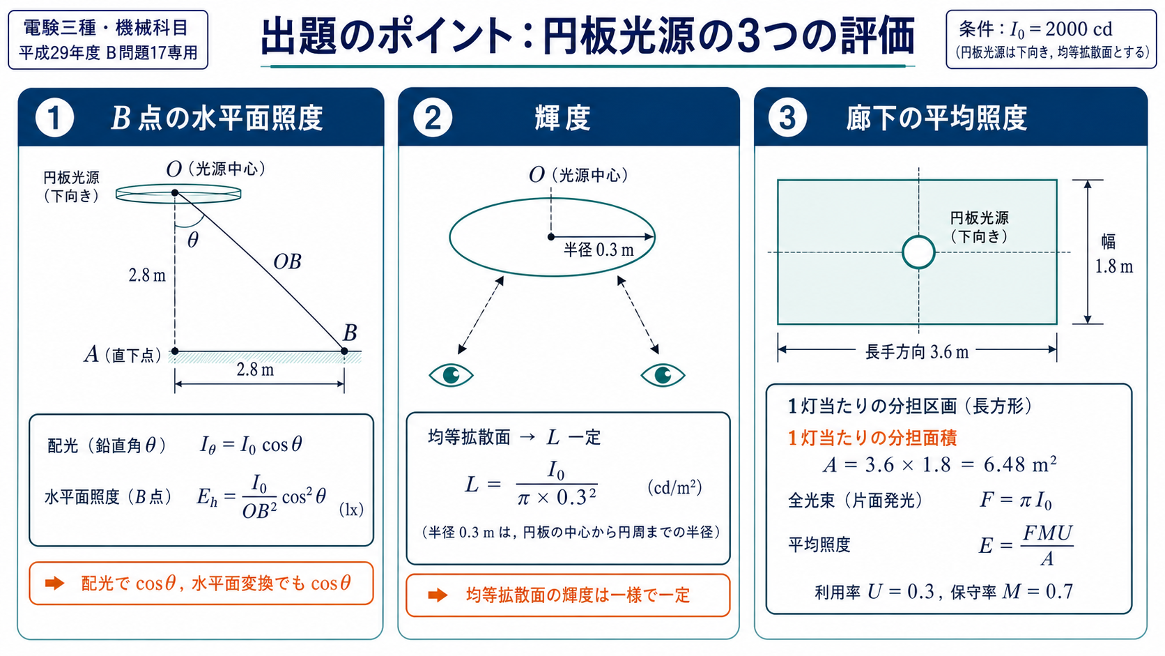 円板光源によるB点の水平面照度、観察角度によらない輝度、1灯分の廊下分担面積を3枚のカードで示す図