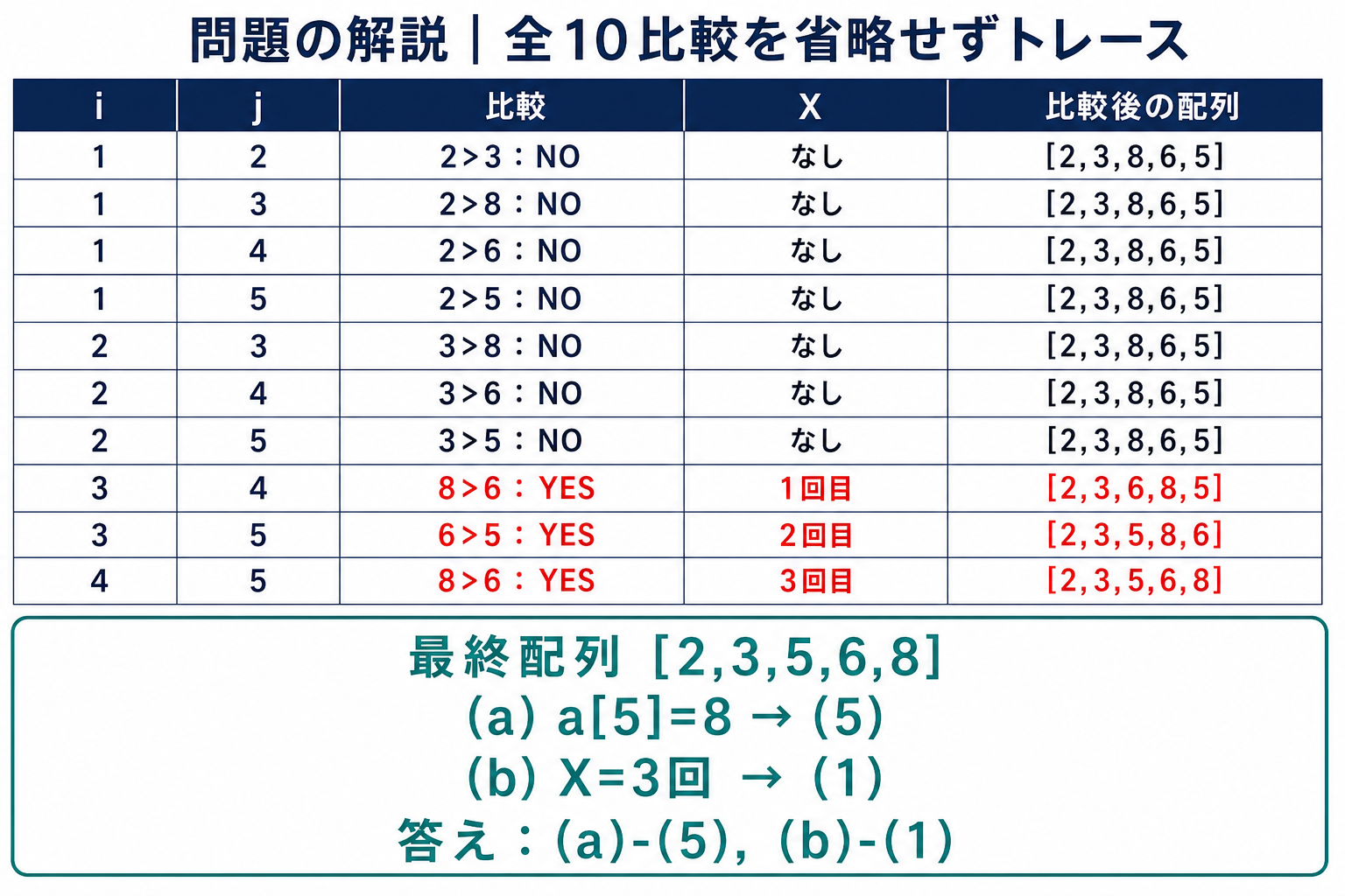 平成29年度B問題18の10回の比較と交換後配列を示す実行トレース表