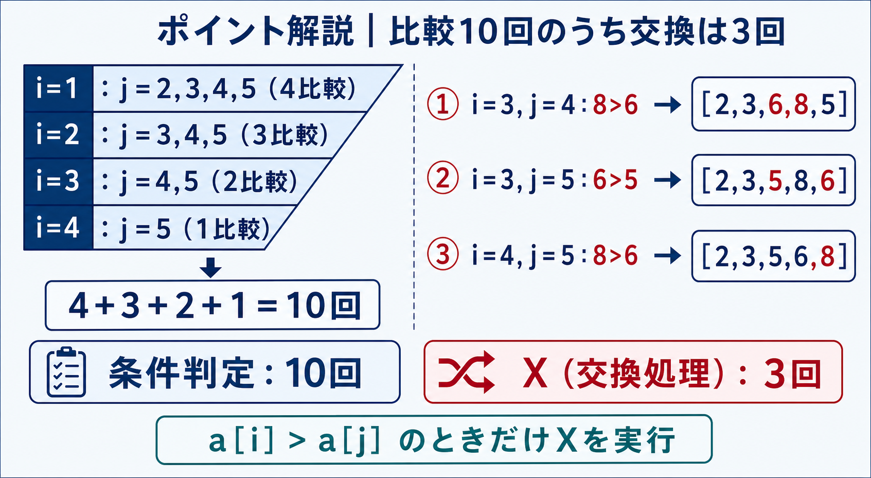全10比較の組合せと3回の交換による配列遷移